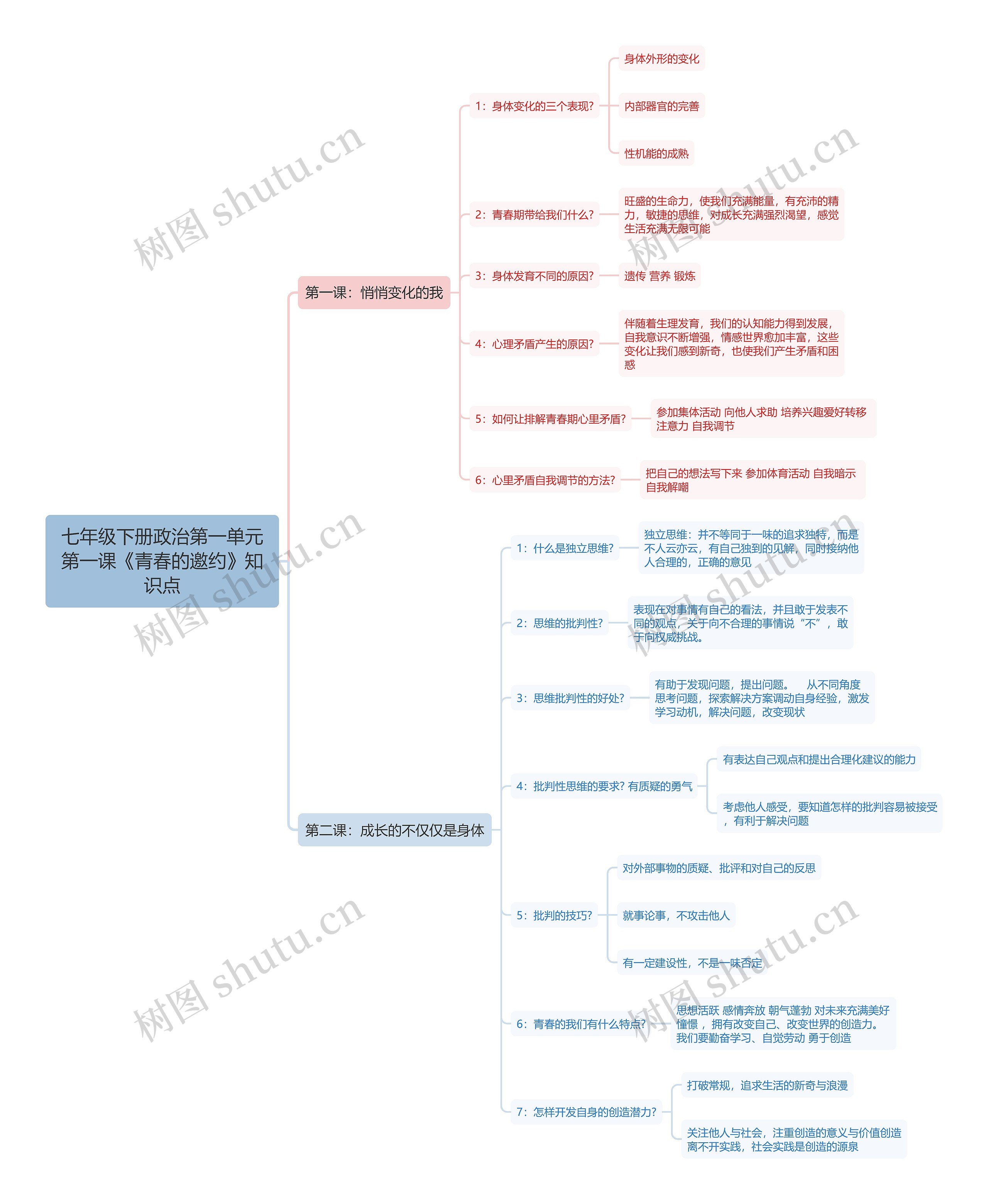 七年级下册政治第一单元第一课《青春的邀约》知识点