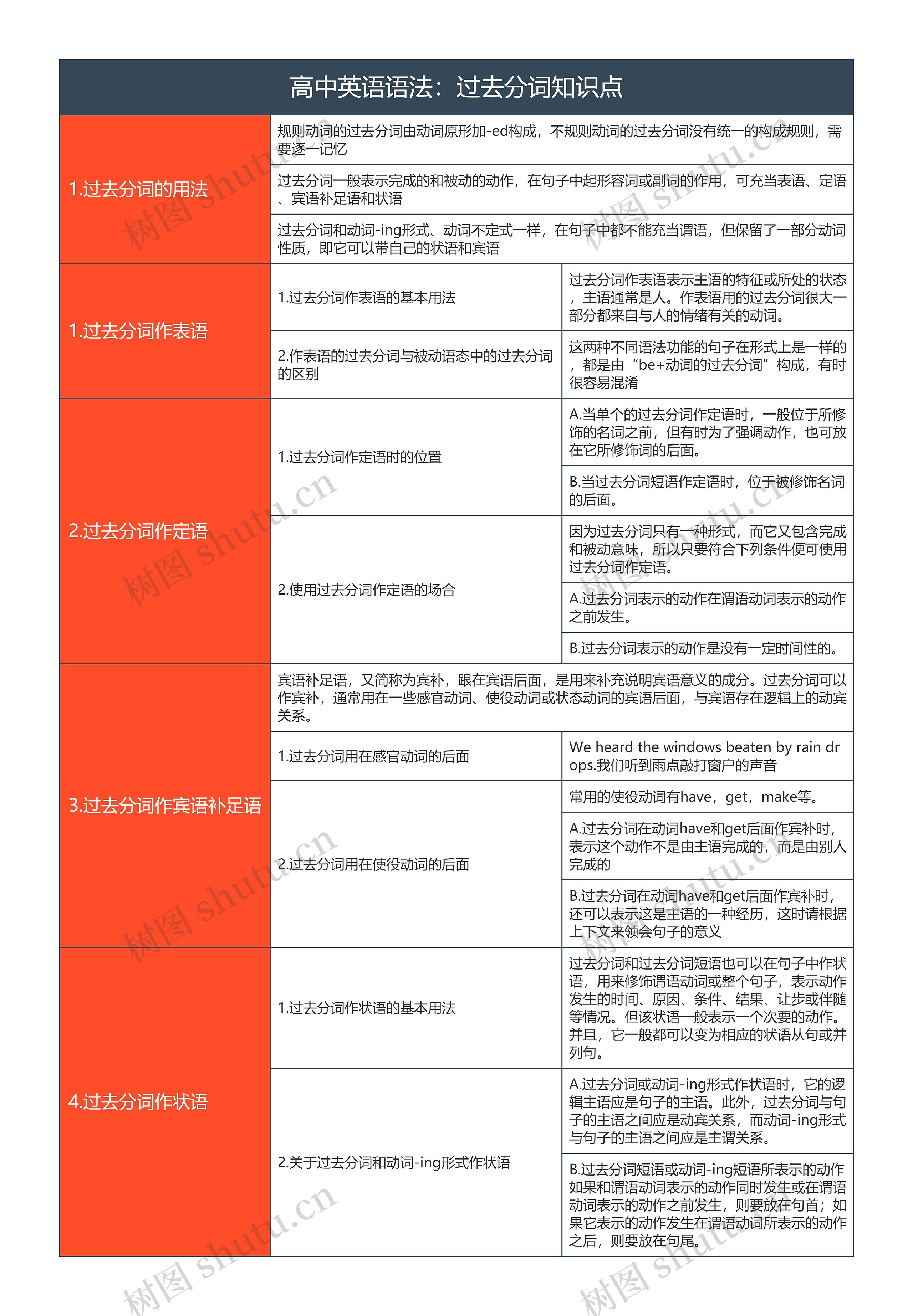 高中英语语法：过去分词知识点思维导图