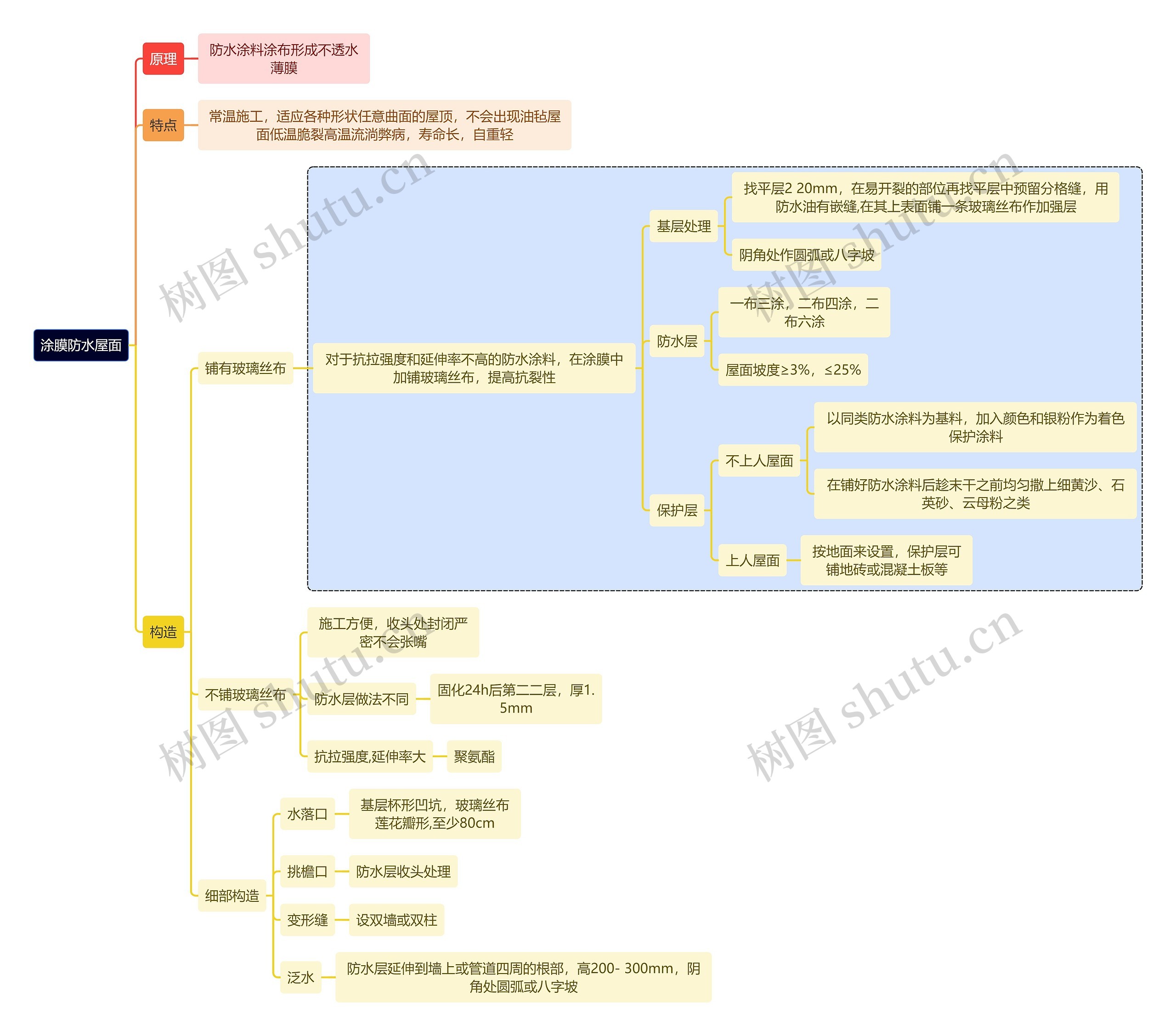 建筑学知识涂膜防水屋面思维导图