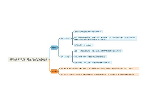 《刑法》知识点：想象竞合与法条竞合思维导图
