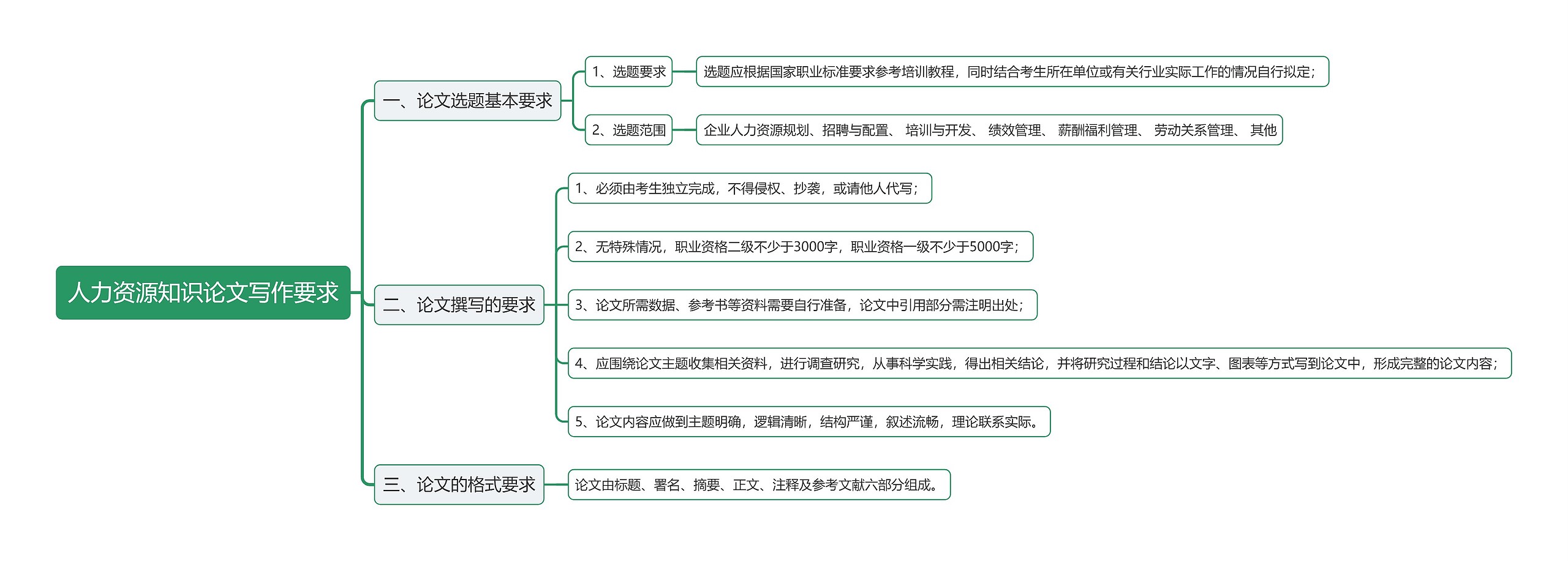 人力资源知识论文写作要求