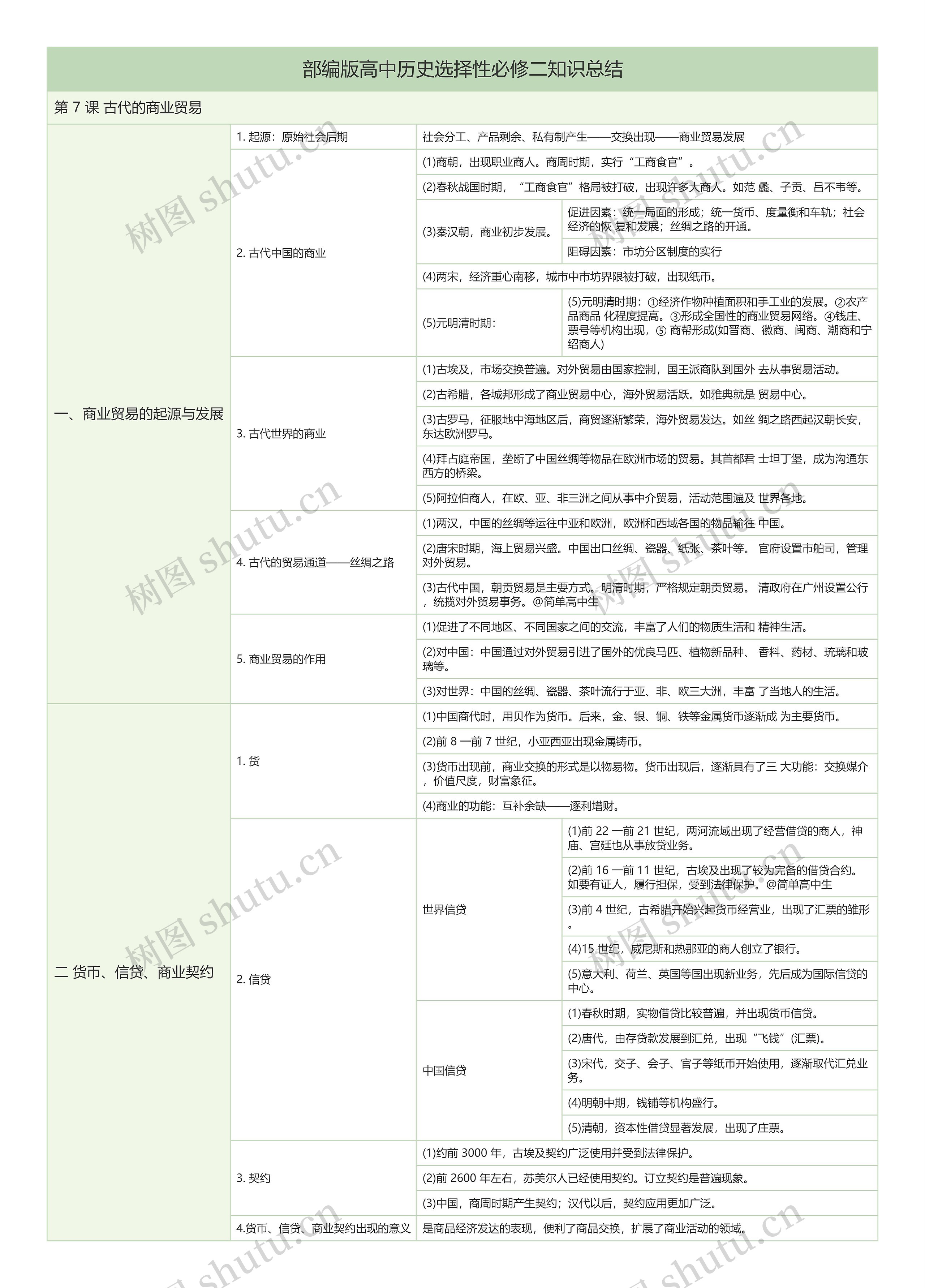 部编版高中历史选择性必修二第 7 课《古代的商业贸易》树形表格思维导图