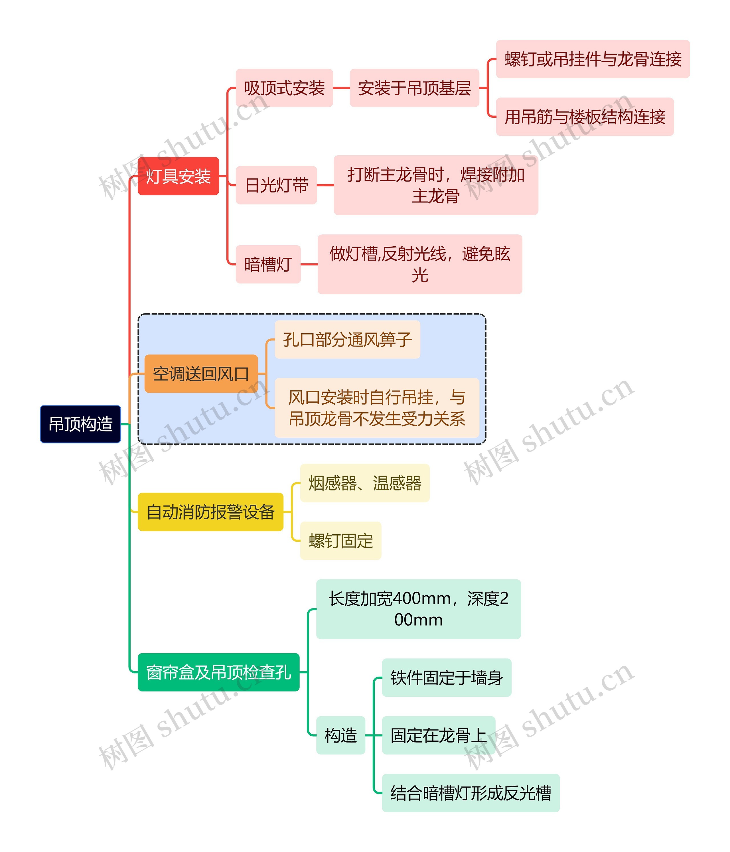 建筑学知识吊顶构造思维导图高清图 建筑学知识吊顶构造思维导图