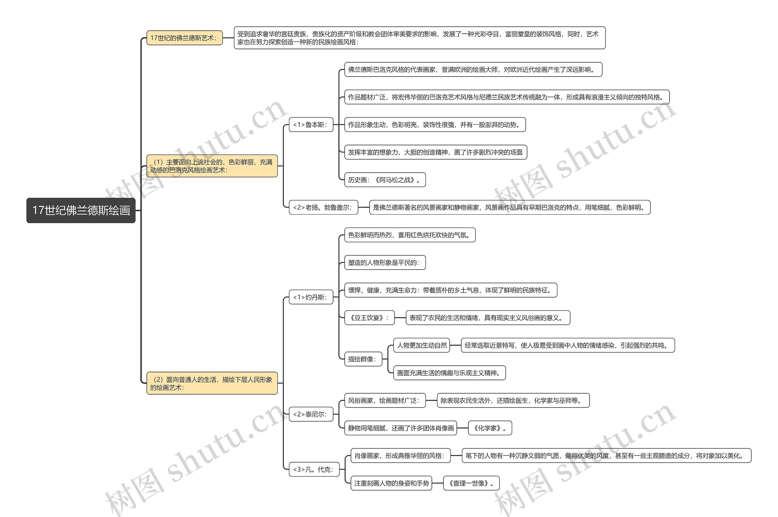 17世纪佛兰德斯绘画思维导图