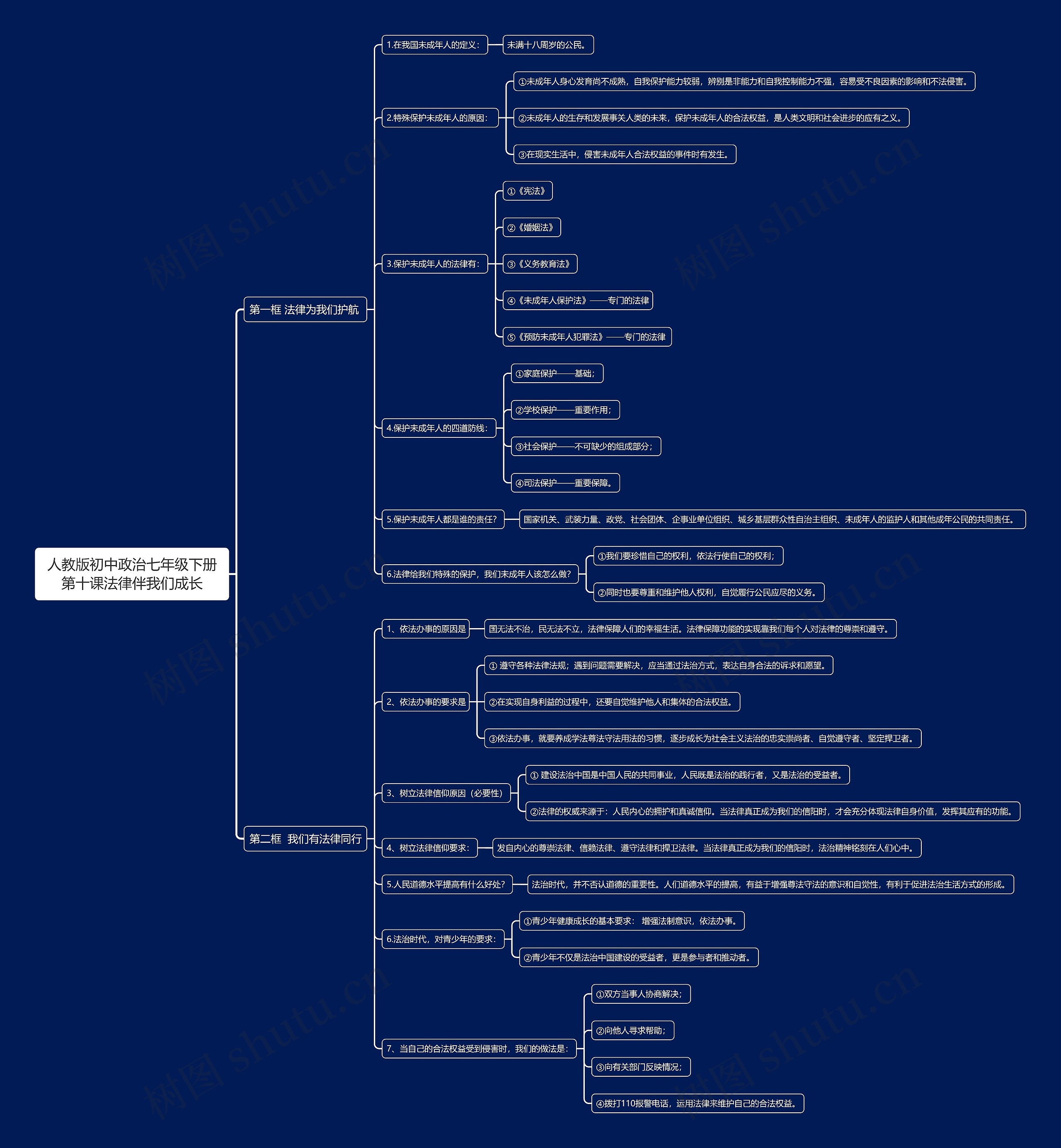 人教版初中政治七年级下册第十课法律伴我们成长思维导图