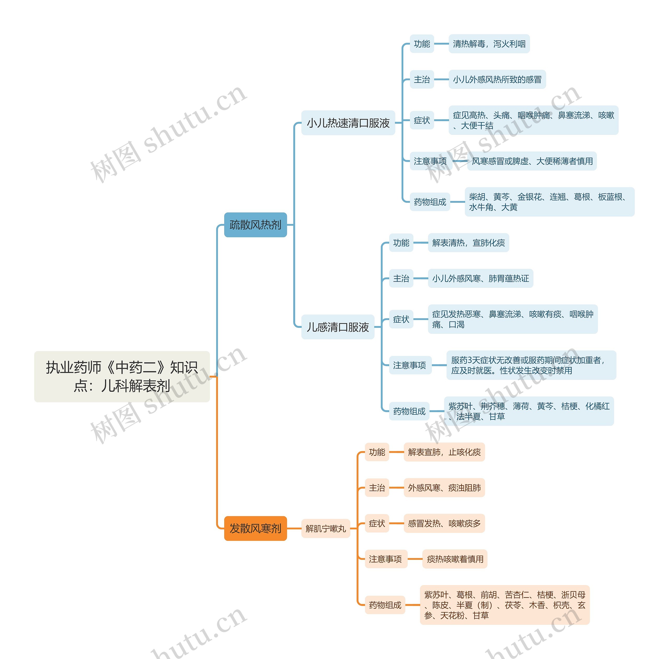 执业药师《中药二》知识点：儿科解表剂思维导图