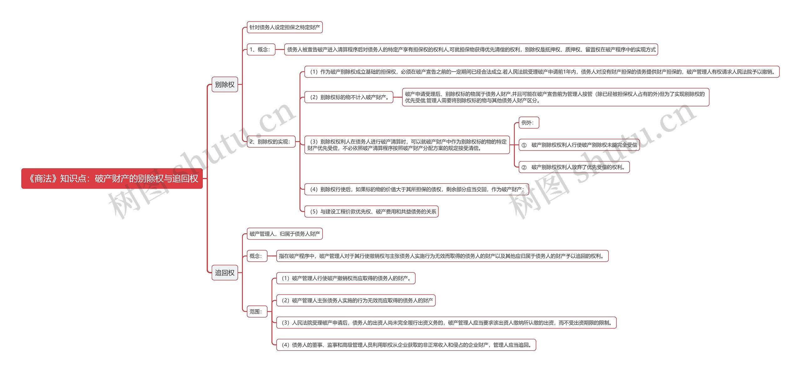 《商法》知识点：破产财产的别除权与追回权思维导图