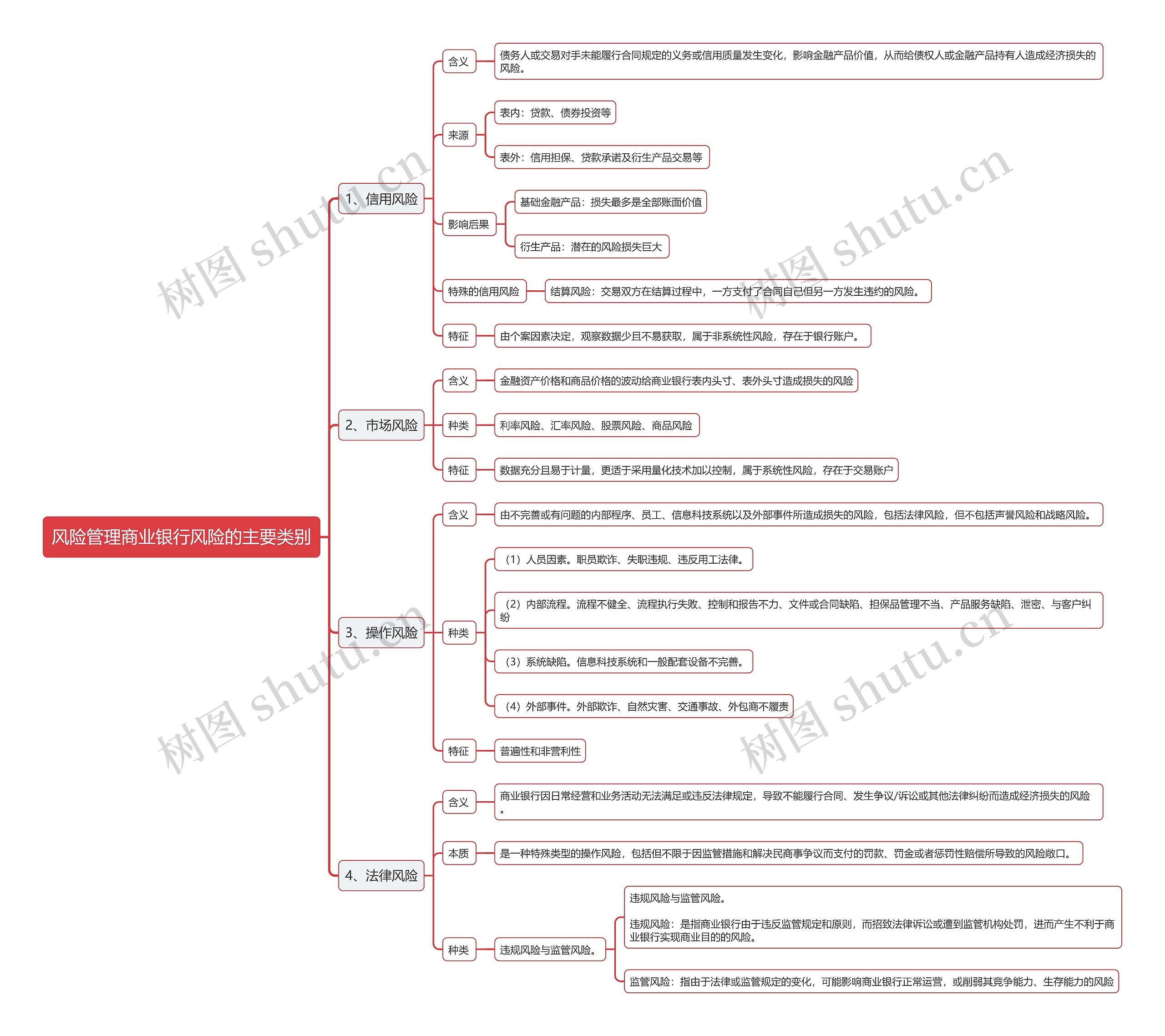 风险管理商业银行风险的主要类别思维导图