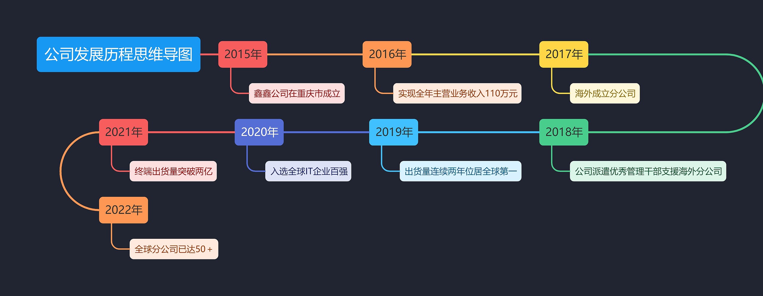 公司发展历程思维导图