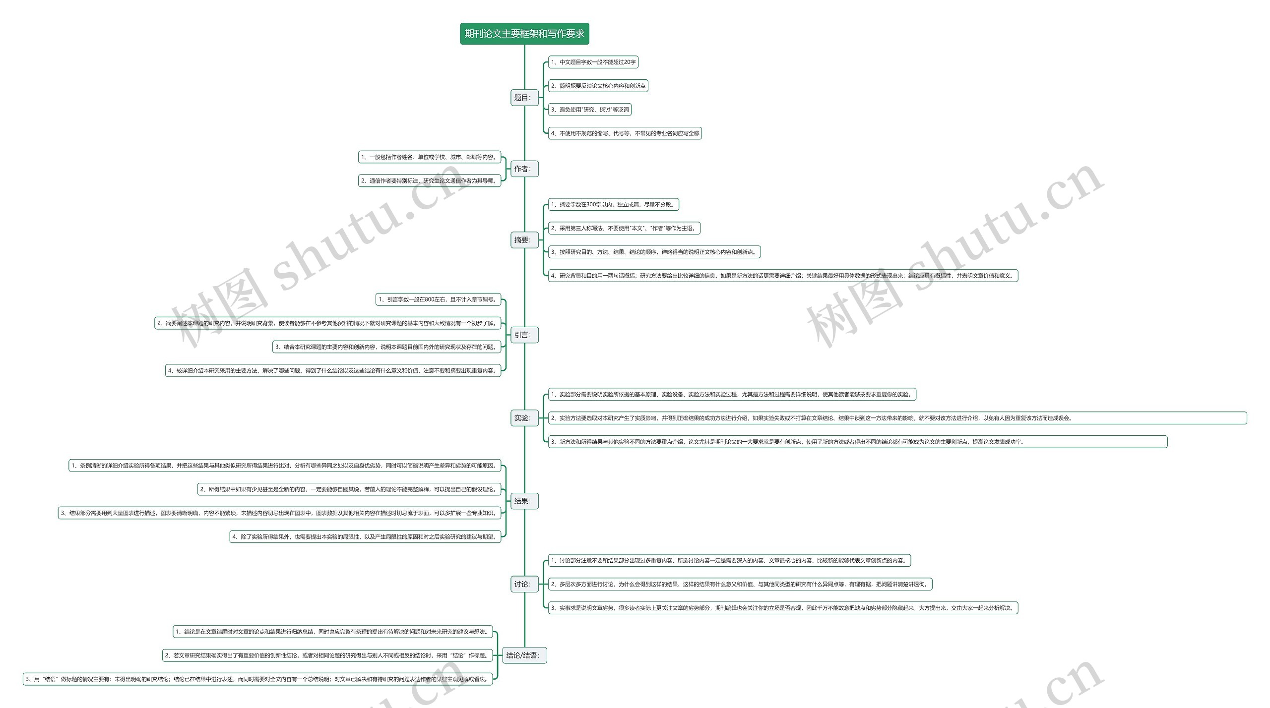 期刊论文主要框架和写作要求思维导图