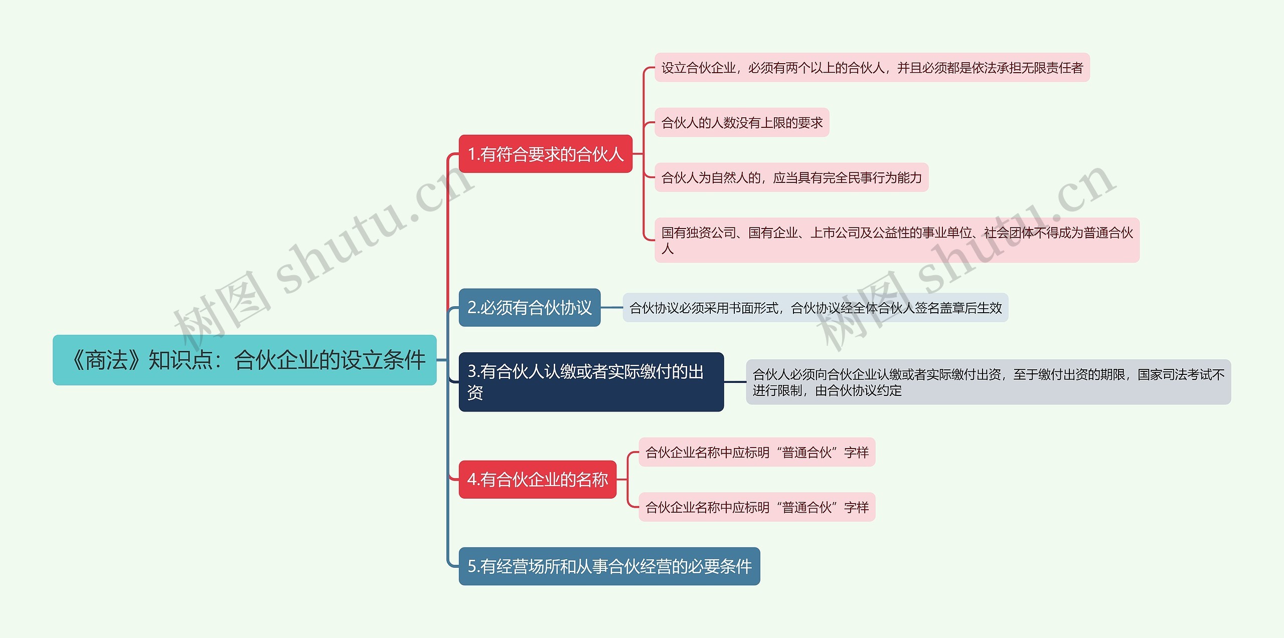 《商法》知识点:合伙企业的设立条件思维导图高清图 《商法》知识点:合伙企业的设立条件思维导图