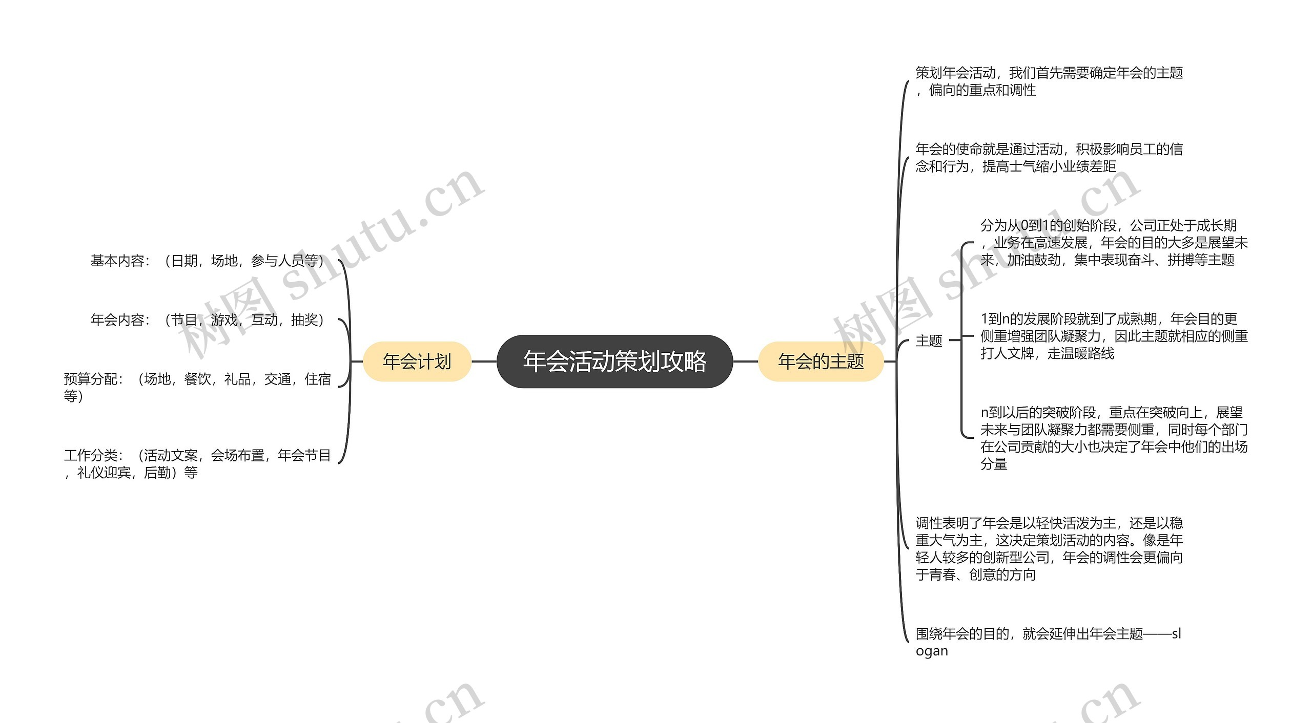 年会活动策划攻略思维导图