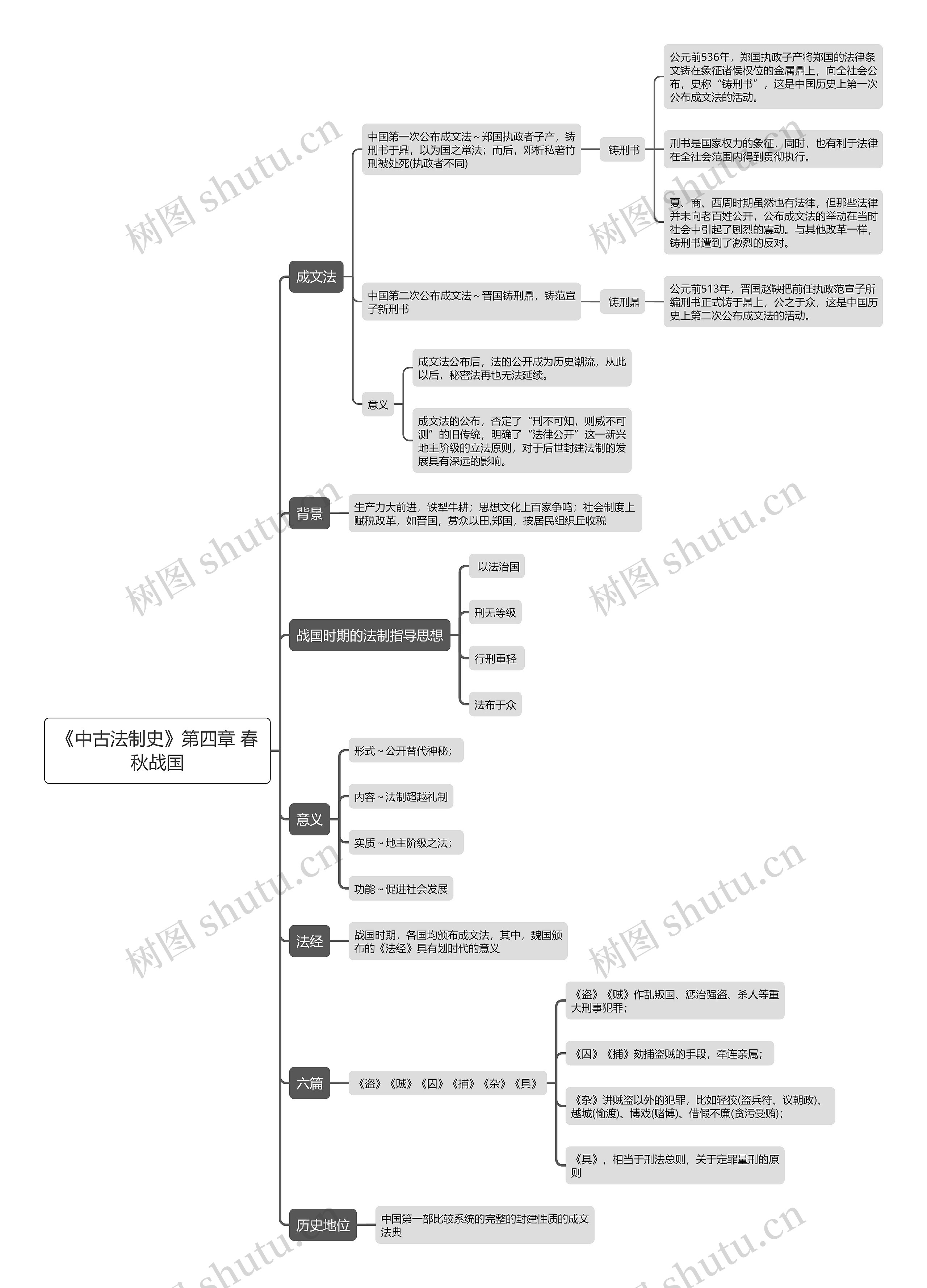 《中古法制史》第四章 春秋战国思维导图