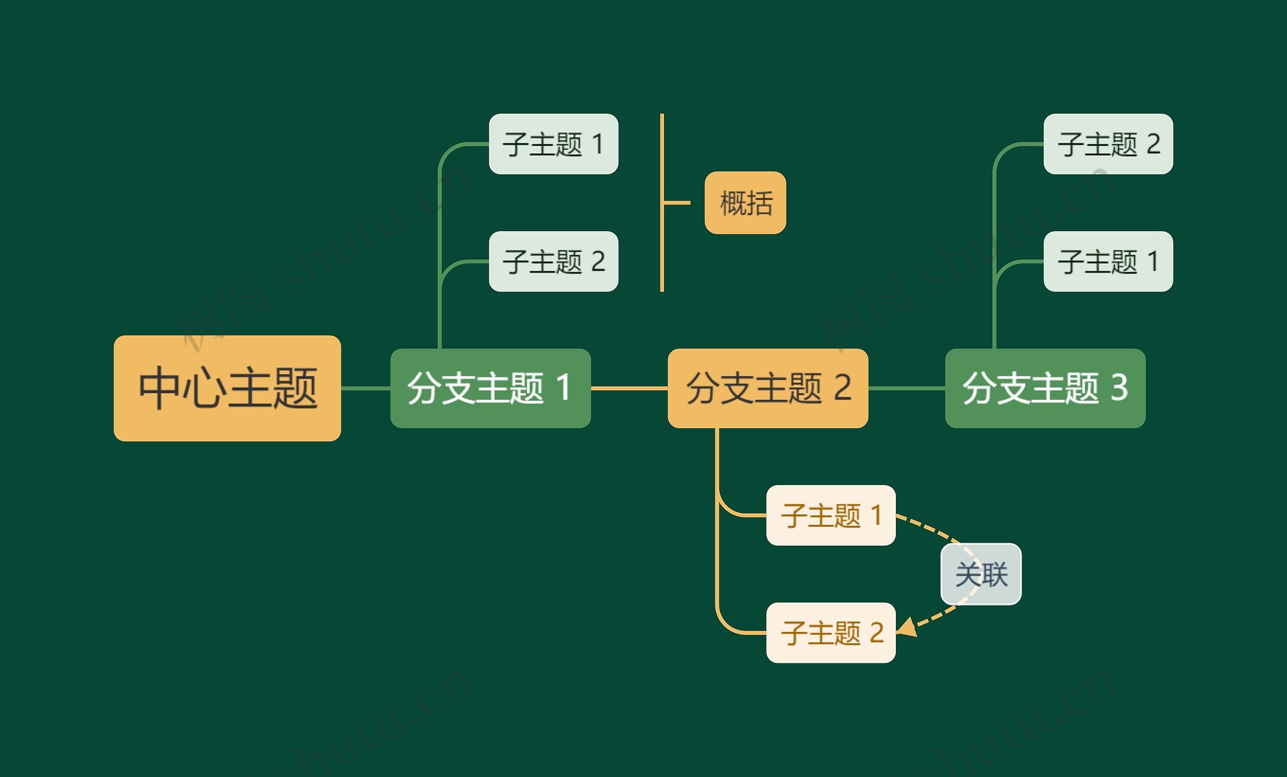 静谧森林黄绿色时间轴主题思维导图高清图 静谧森林黄绿色时间轴主题思维导图