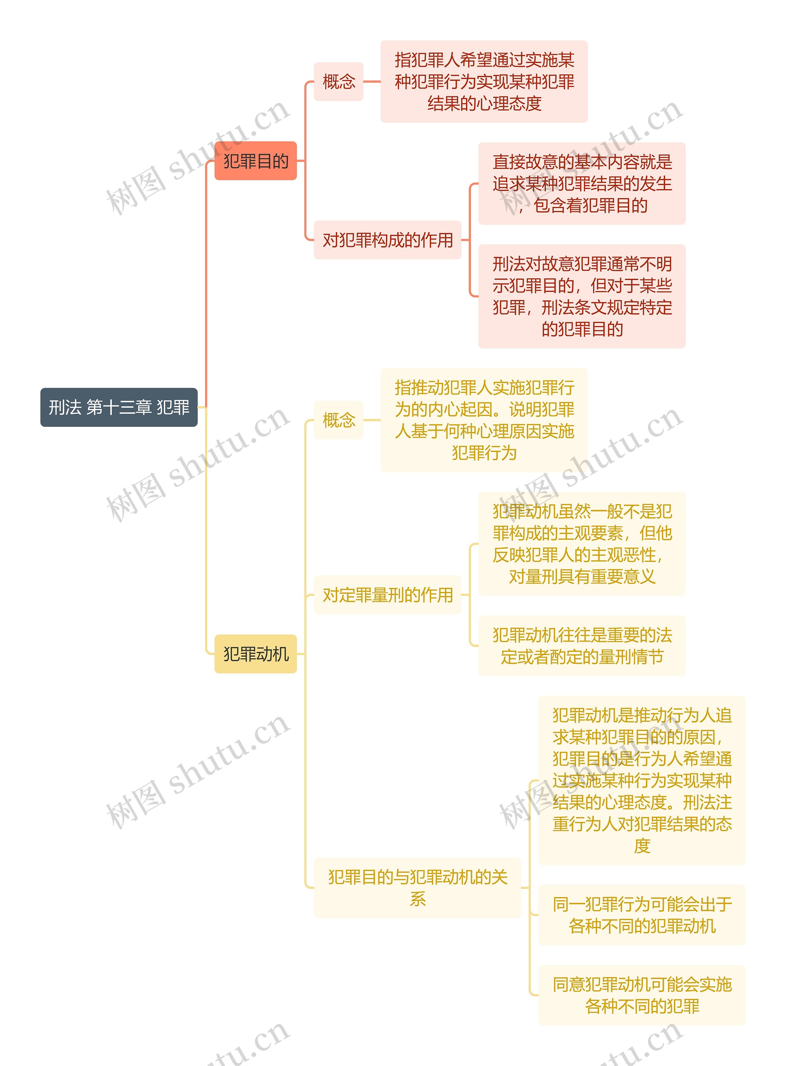 刑法 第十三章 犯罪思维导图