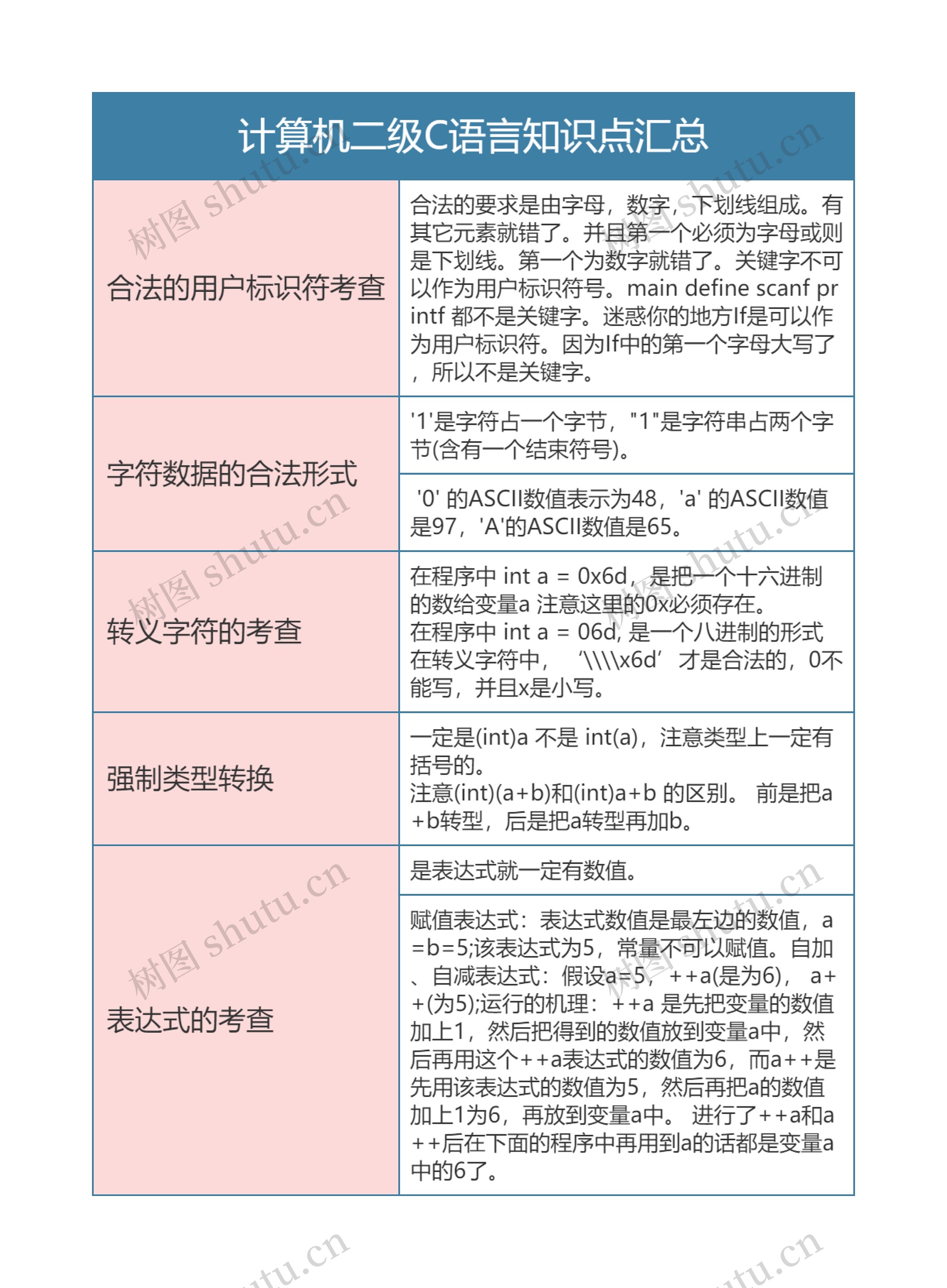 计算机二级C语言知识点汇总思维导图