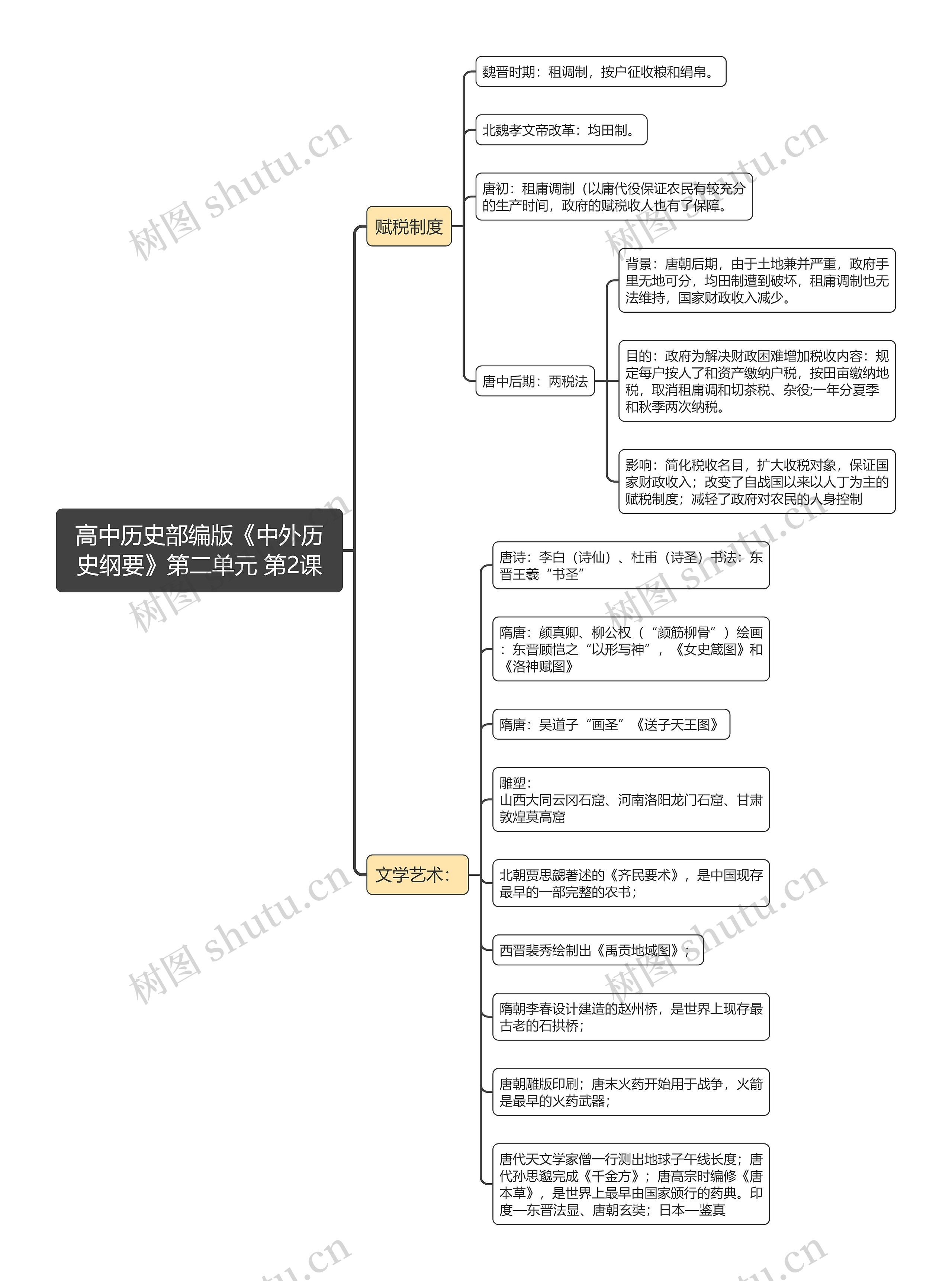 高中历史部编版《中外历史纲要》第二单元 第2课思维导图