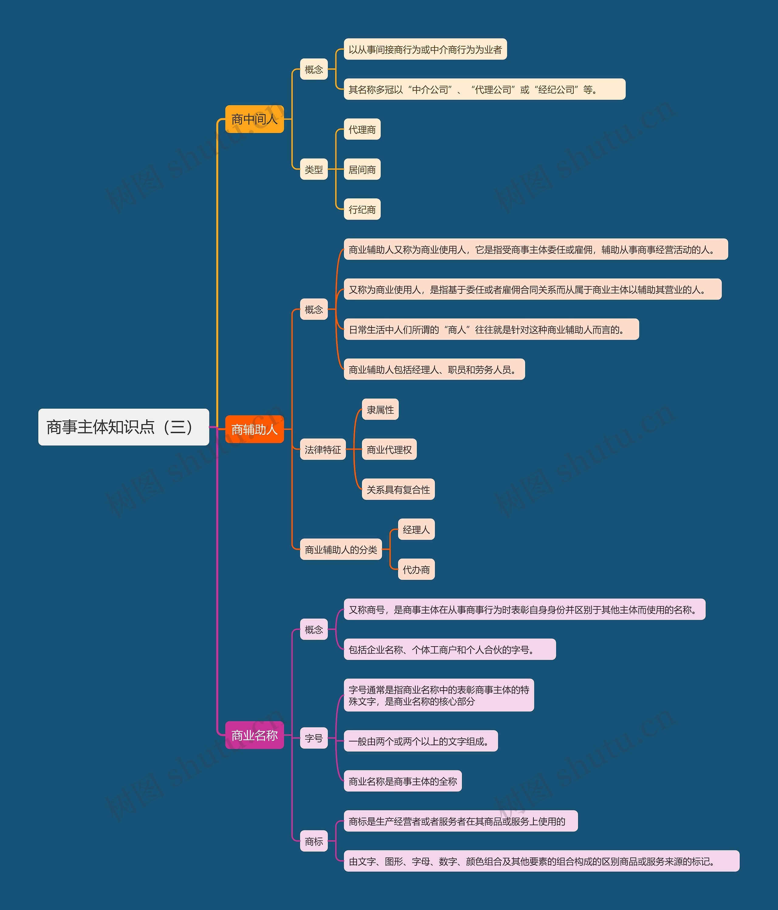商事主体知识点（三）思维导图