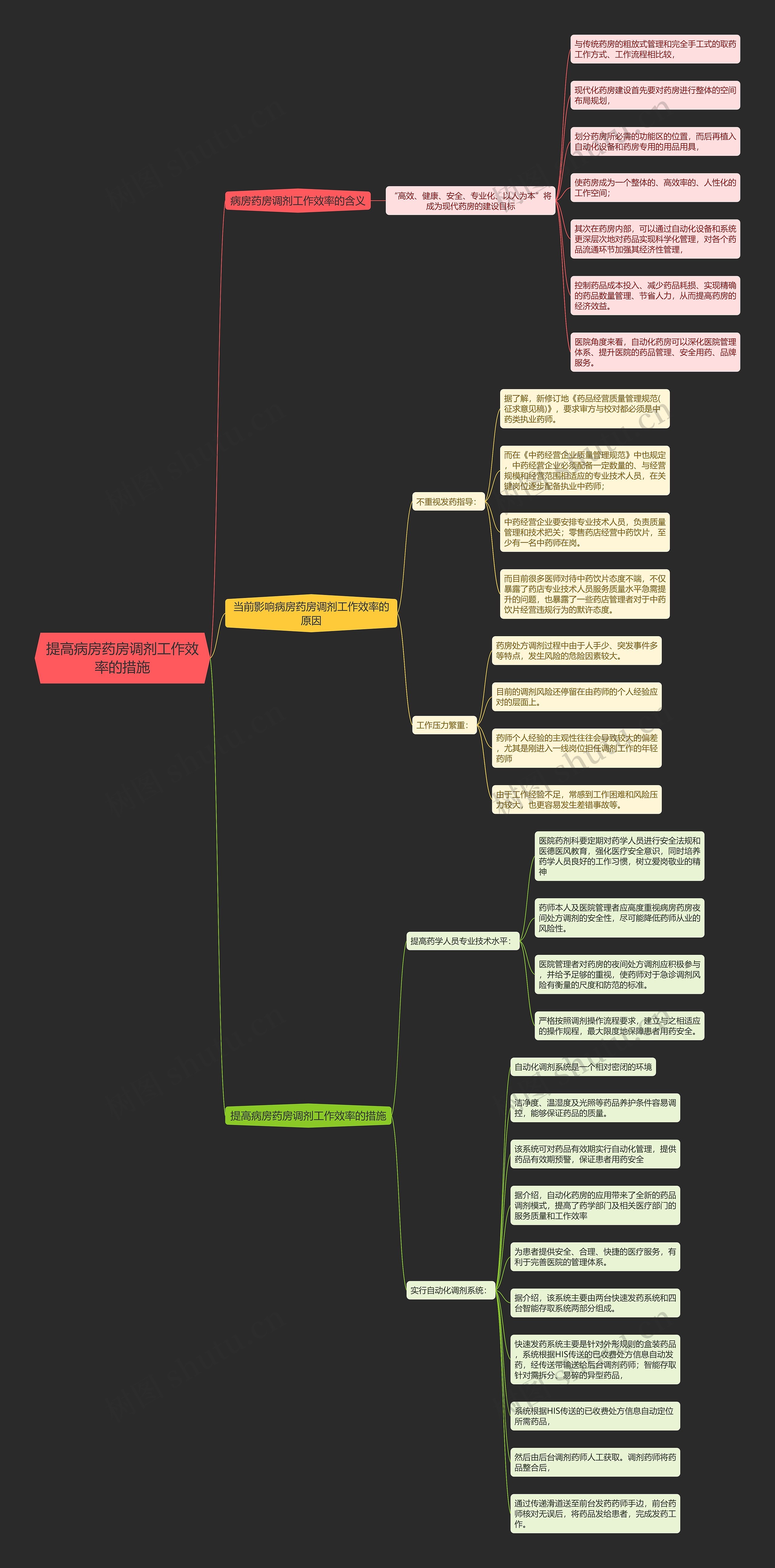提高病房药房调剂工作效率的措施思维导图