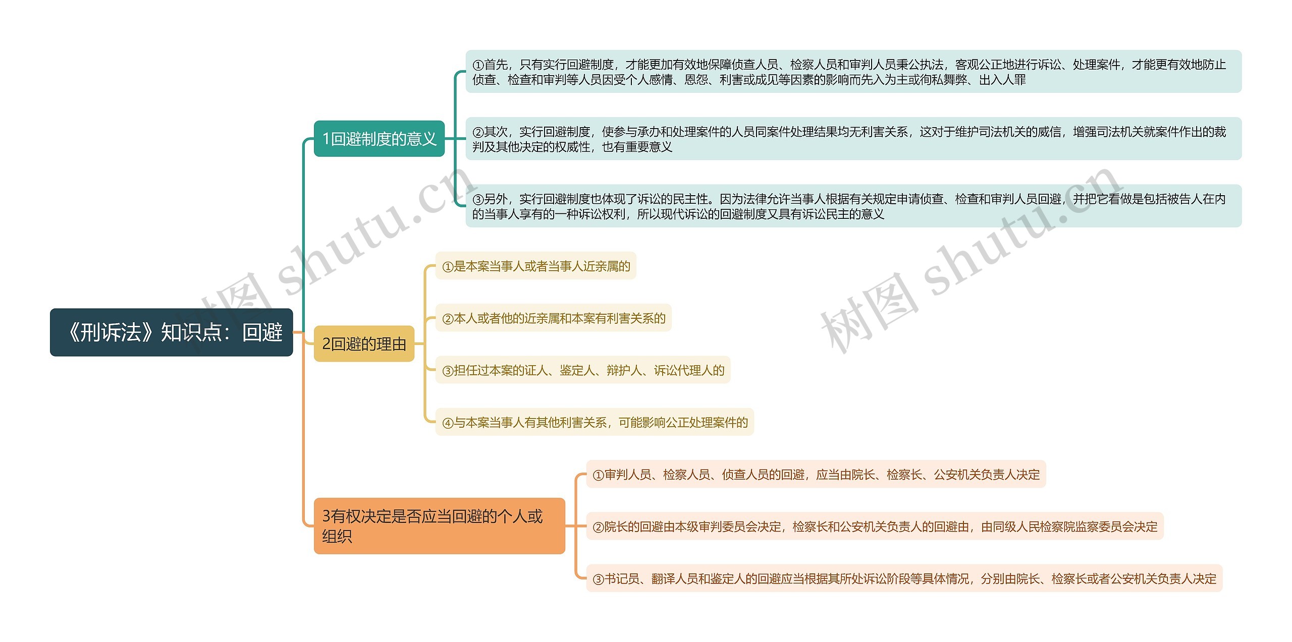 《刑诉法》知识点：回避