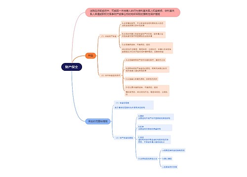 财产保全的思维导图