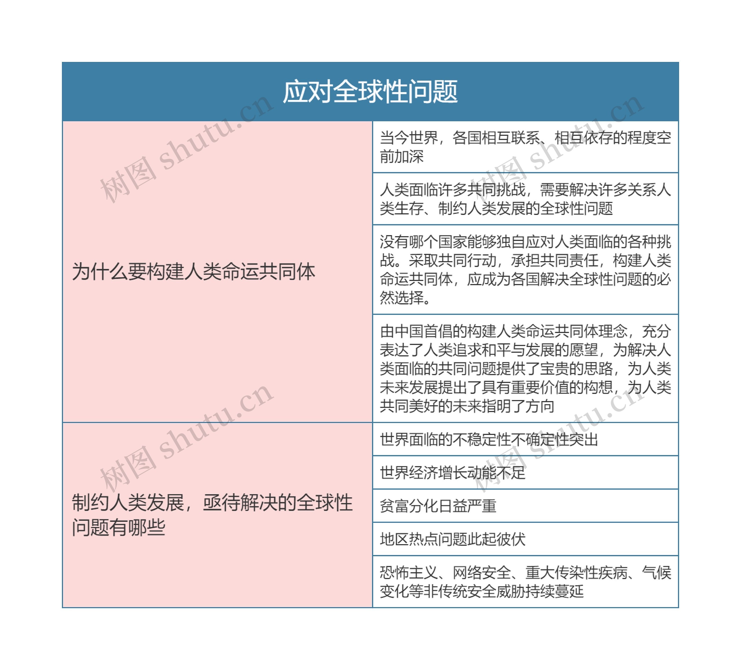 九年级政治下册第一单元应对全球性问题思维导图