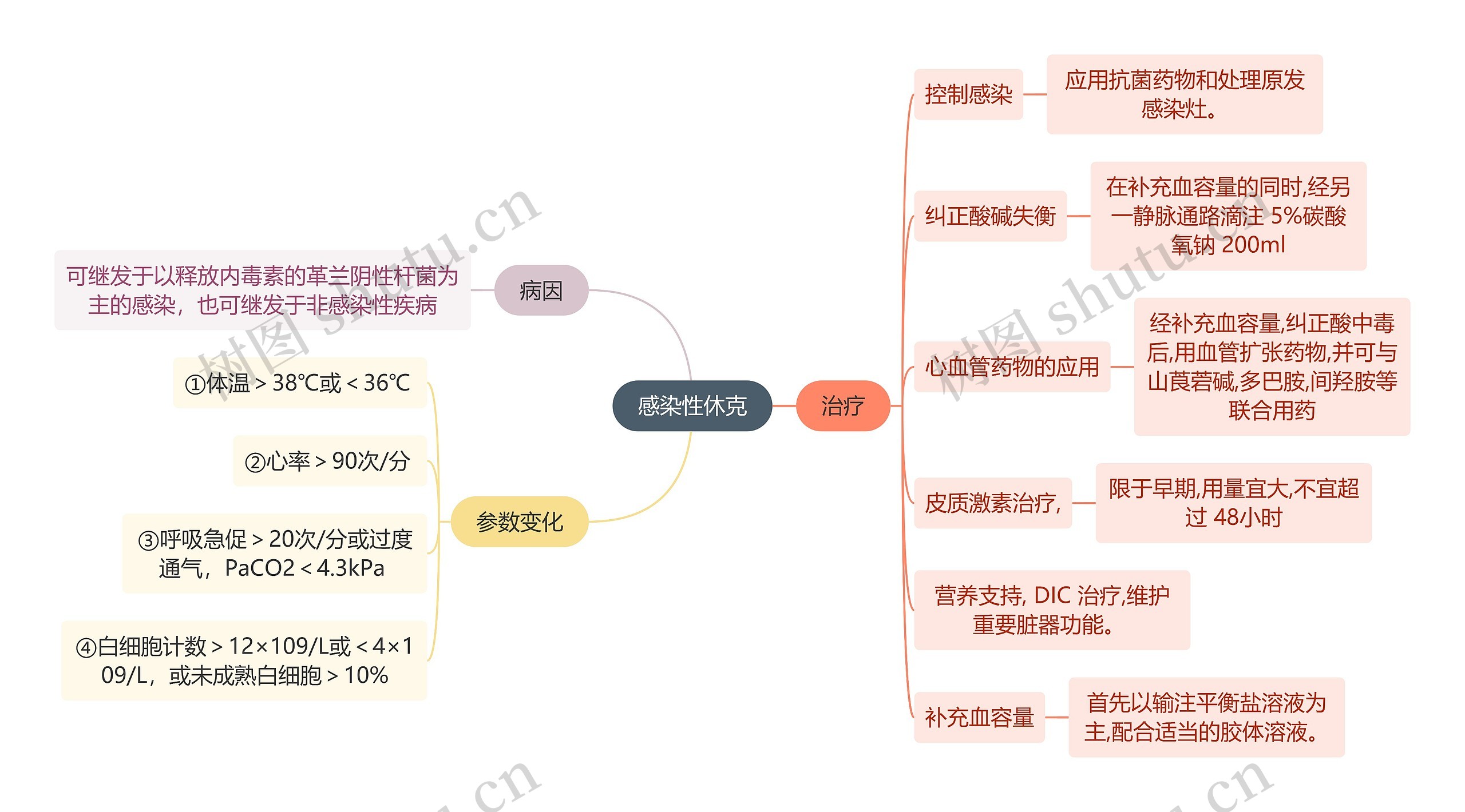医学知识感染性休克思维导图高清图 医学知识感染性休克思维导图