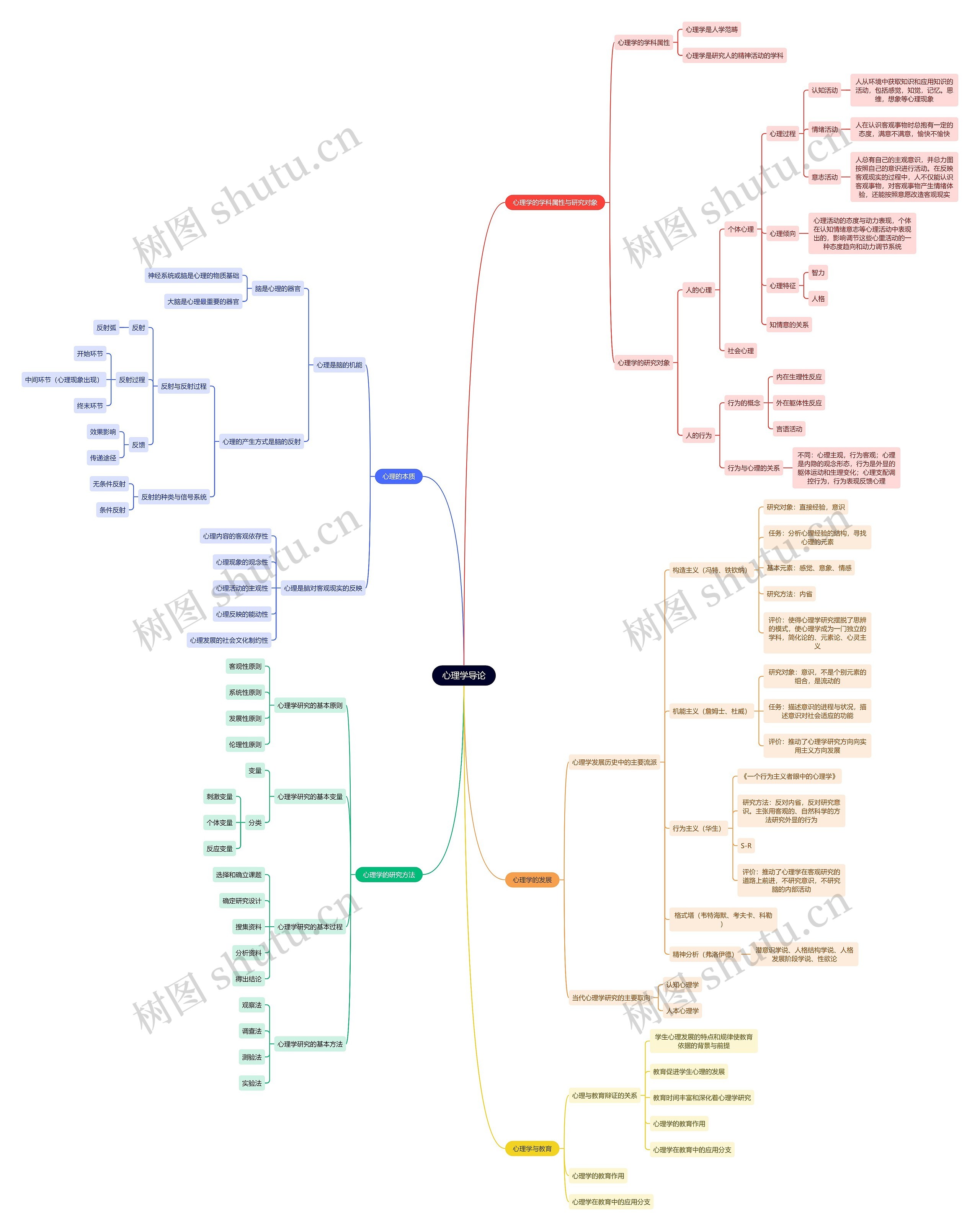 心理学导论思维导图