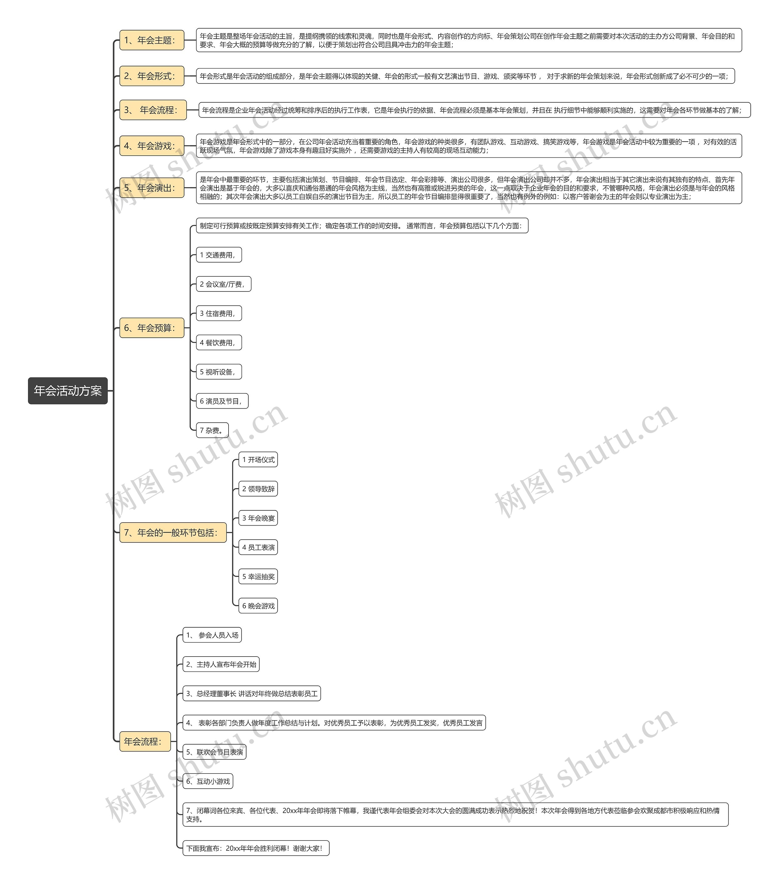 年会活动方案思维导图高清图 年会活动方案思维导图