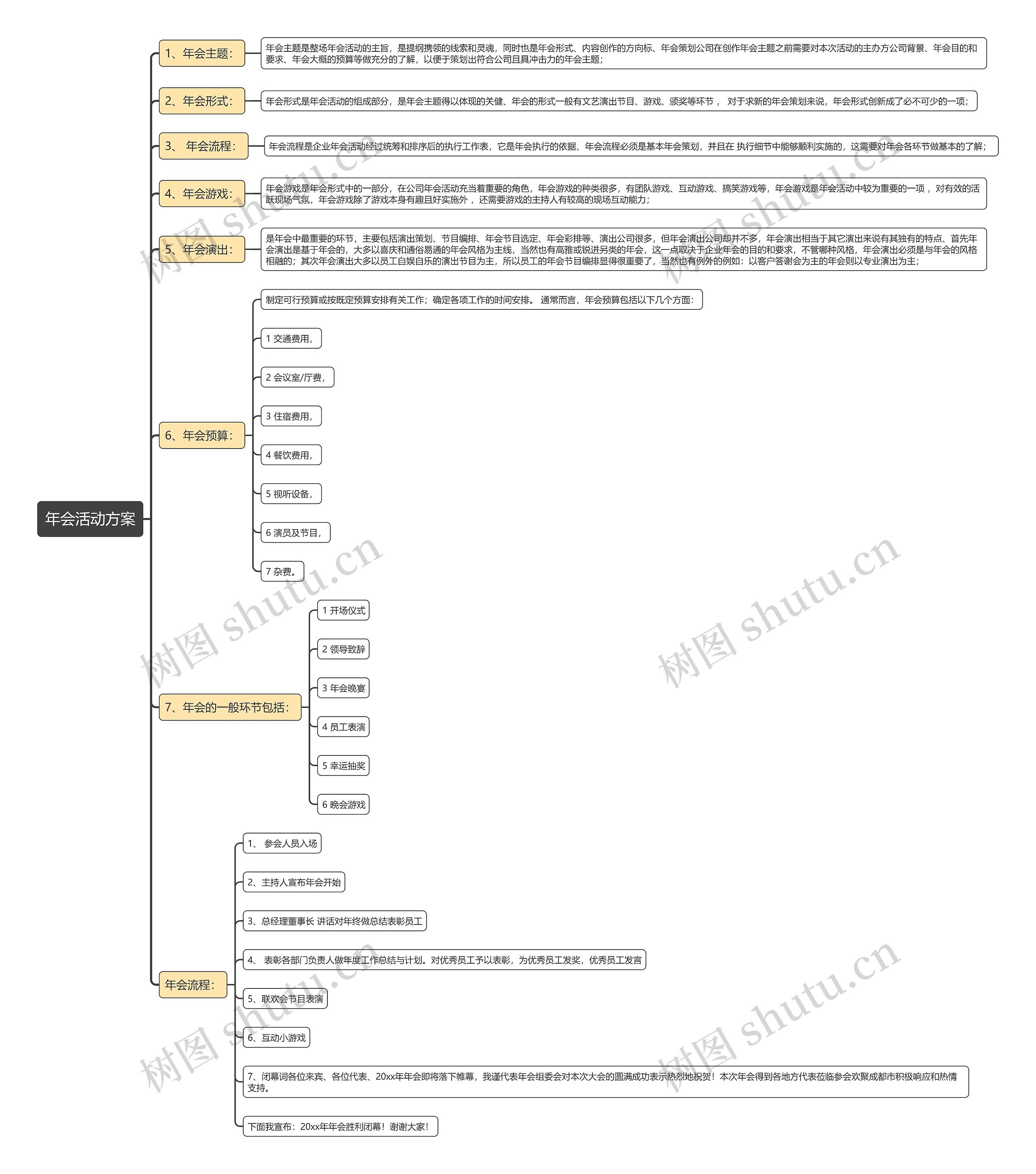 年会活动方案思维导图