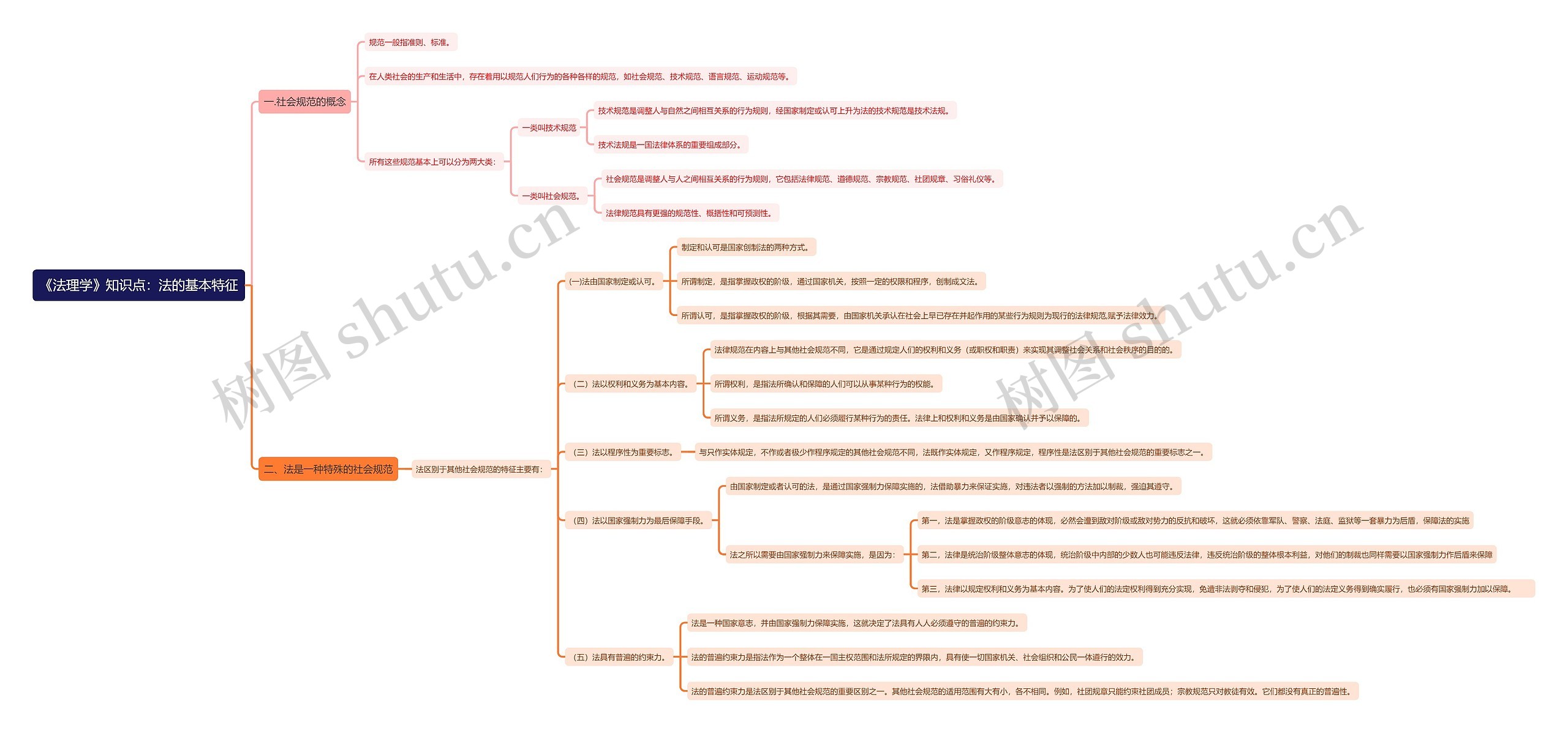《法理学》知识点：法的基本特征思维导图