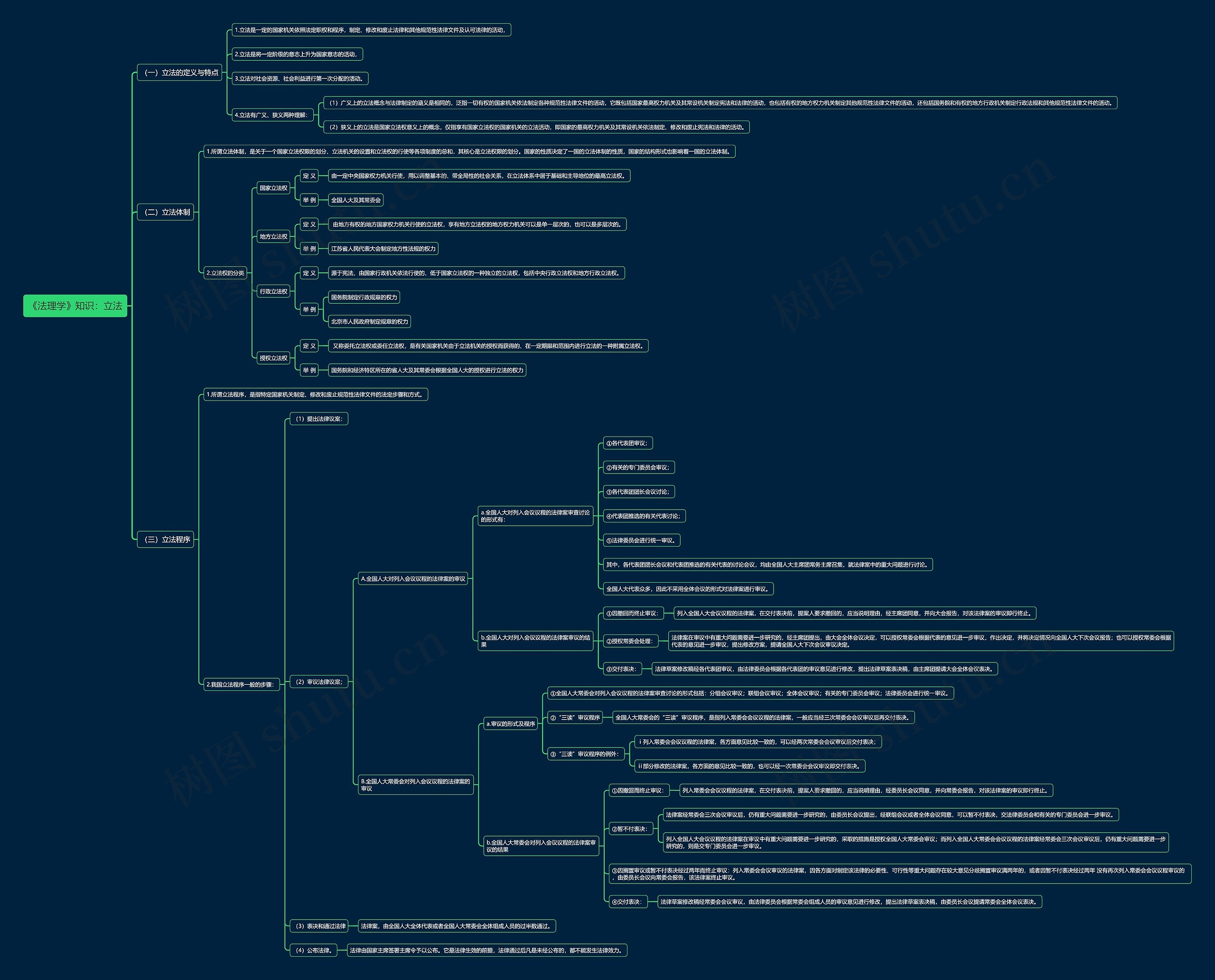 《法理学》知识：立法思维导图