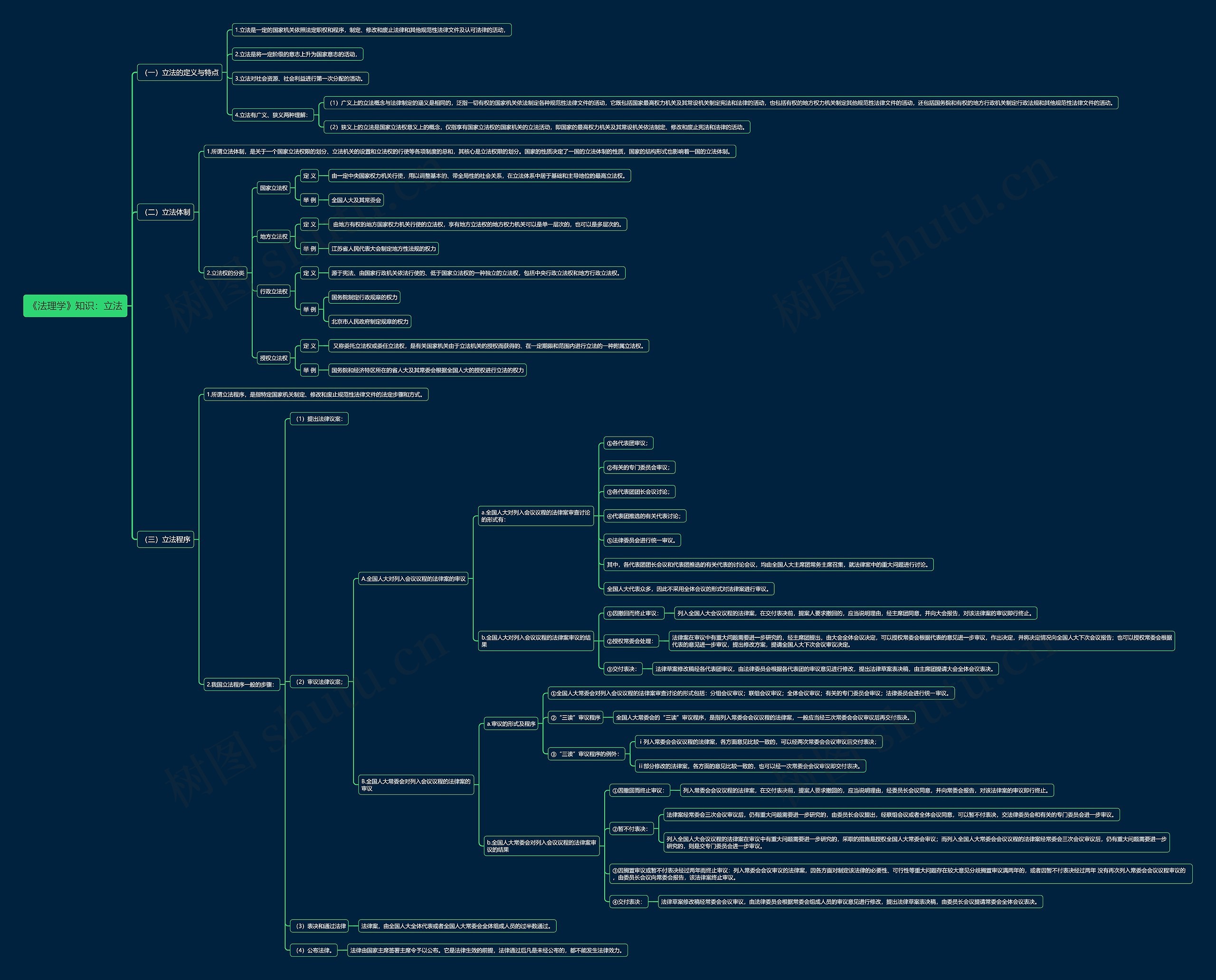 《法理学》知识:立法思维导图高清图 《法理学》知识:立法思维导图