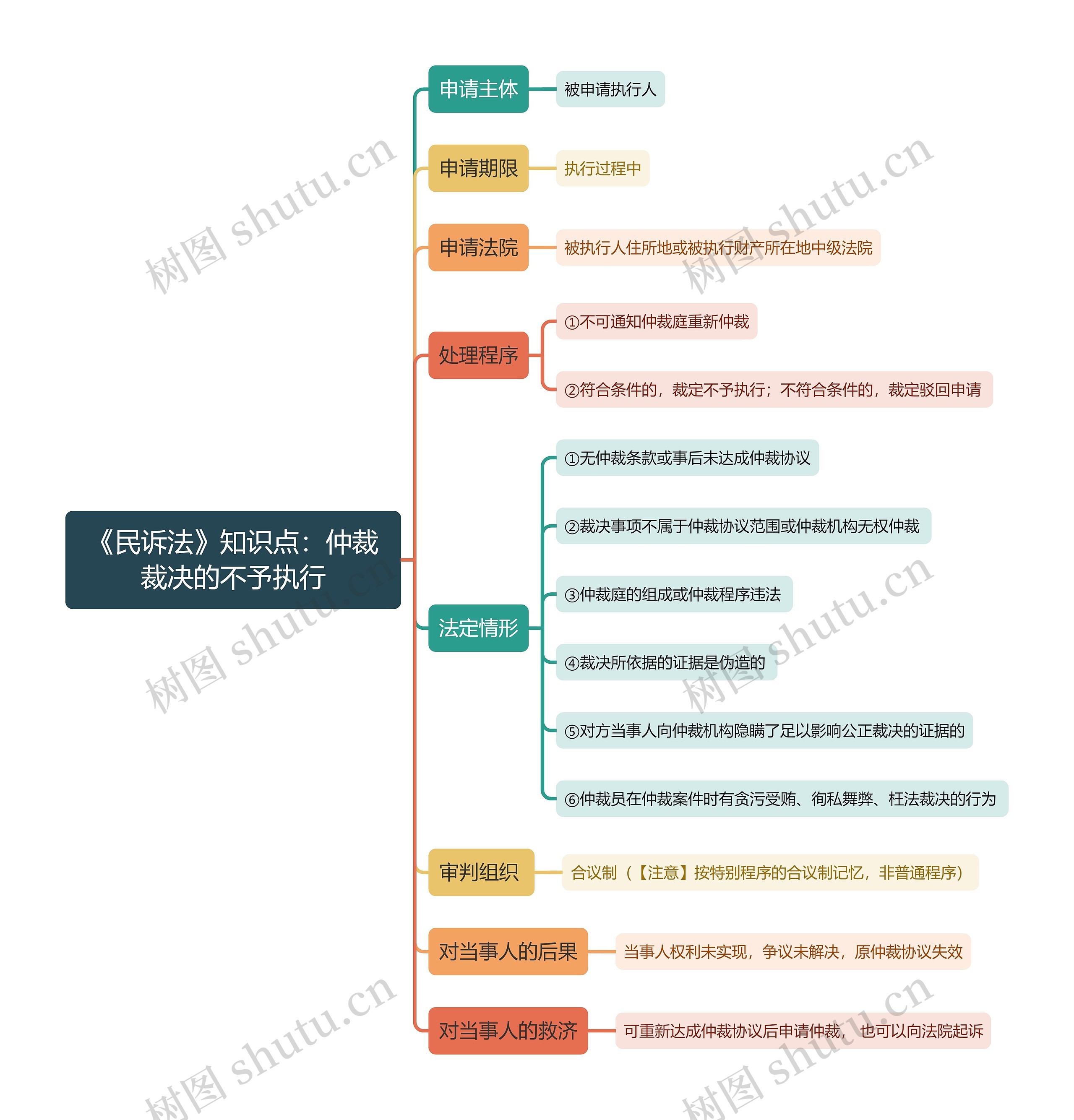 《民诉法》知识点：仲裁裁决的不予执行思维导图