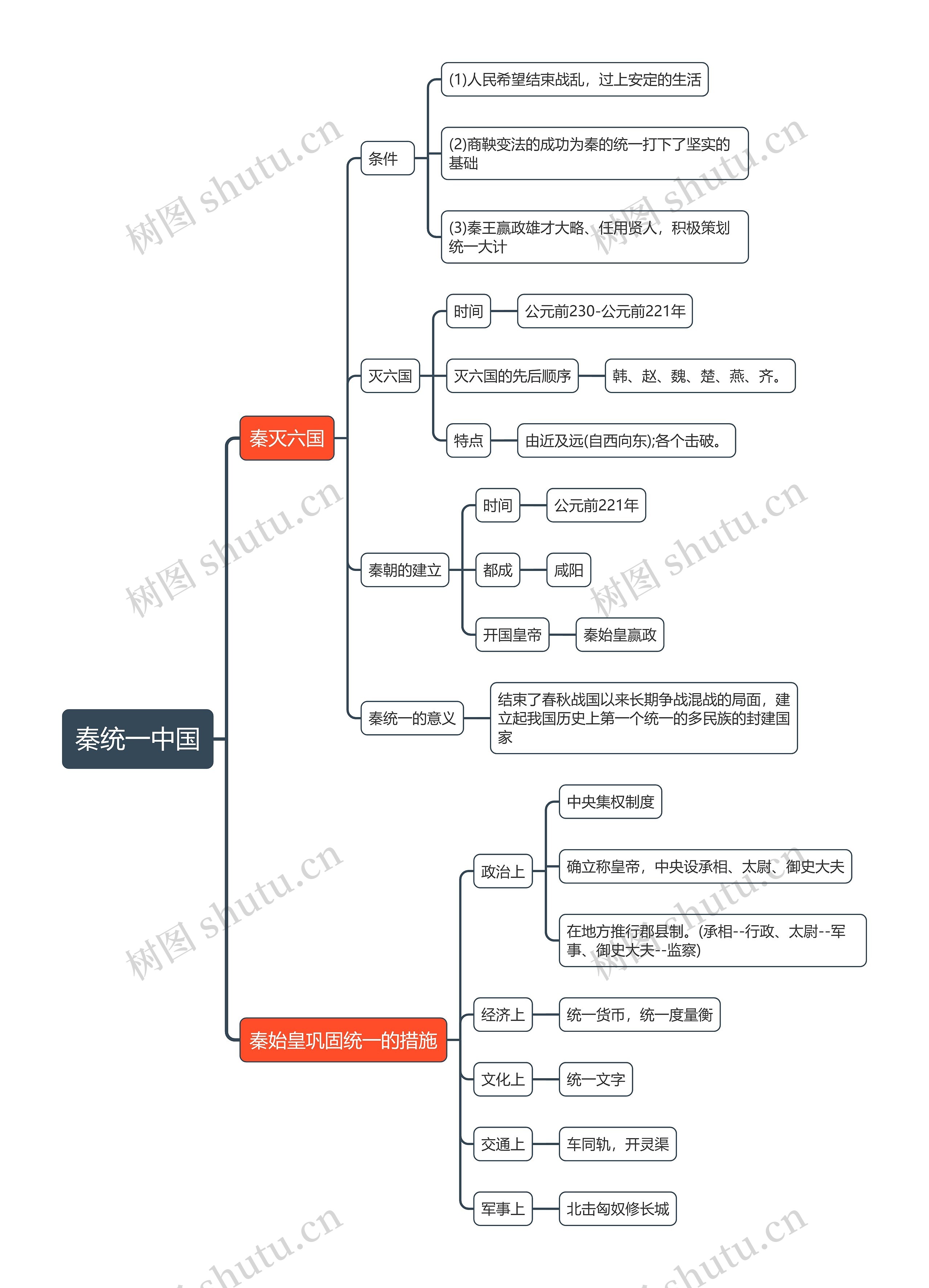 七年级上册历史秦统一中国的思维导图