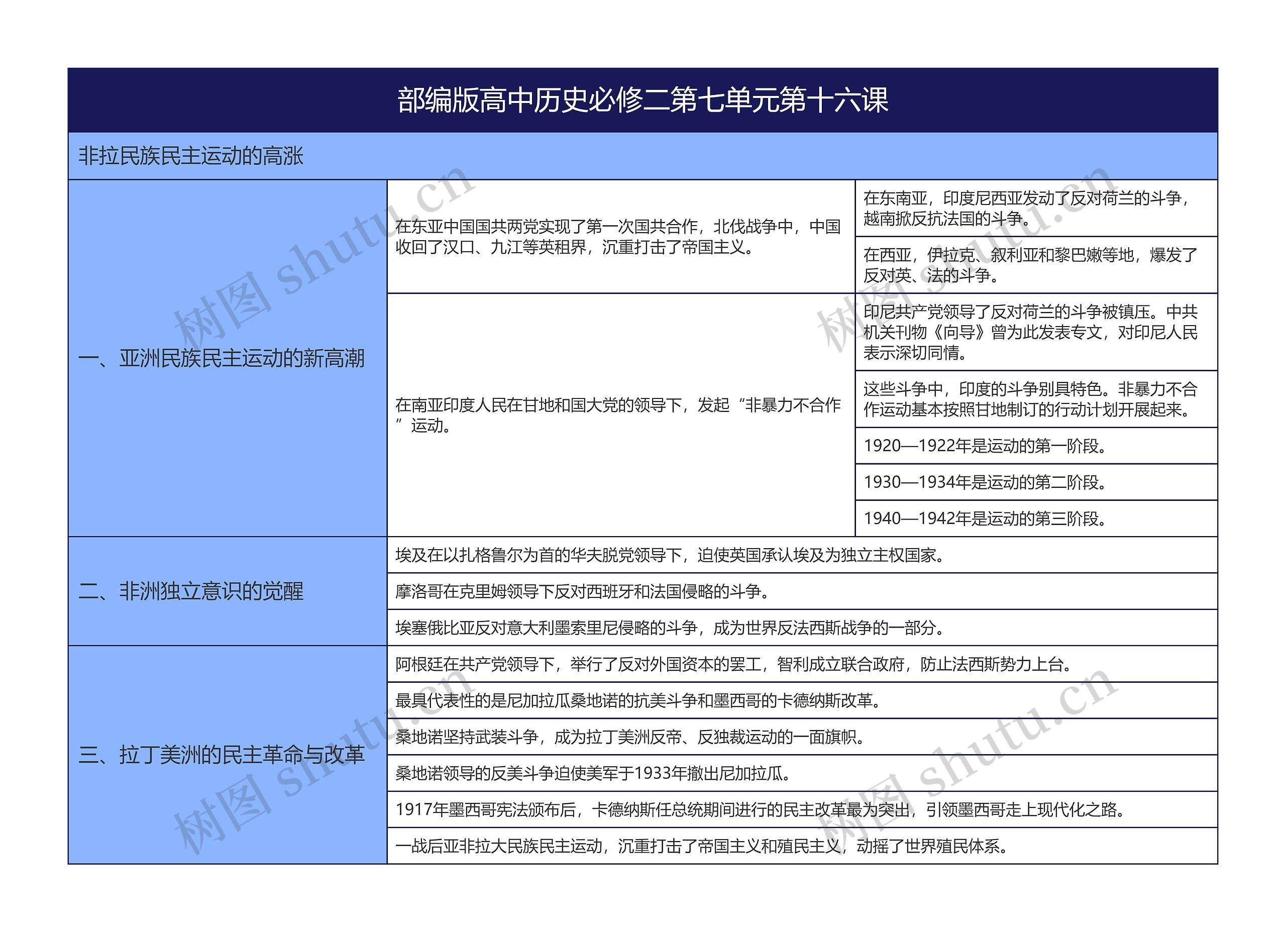 部编版高中历史必修二第七单元第十六课思维导图