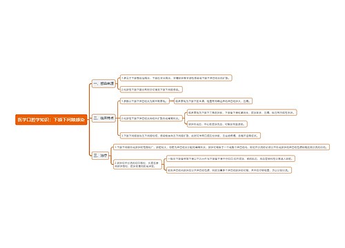 医学口腔学知识：下颌下间隙感染思维导图