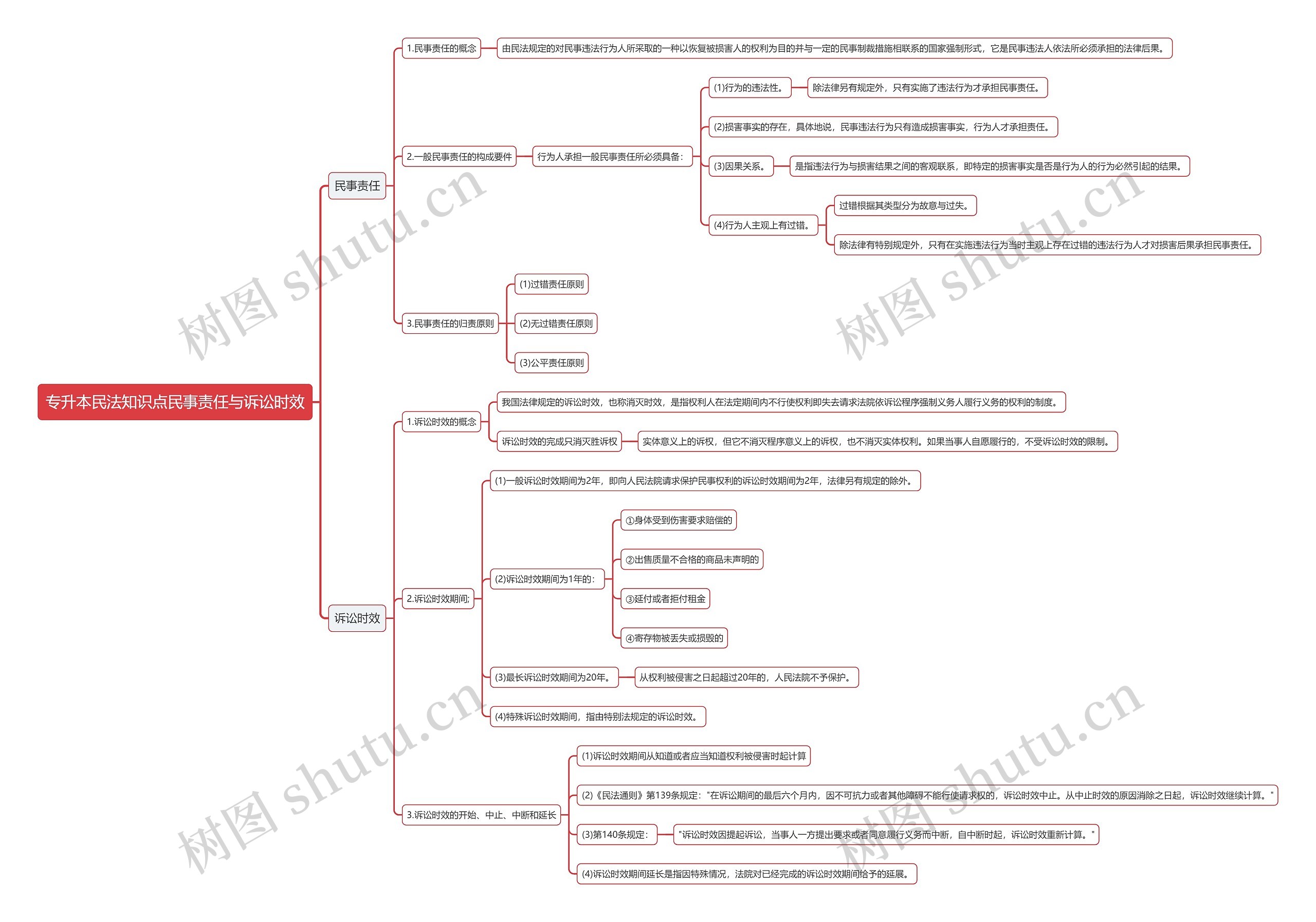 专升本民法知识点民事责任与诉讼时效思维导图