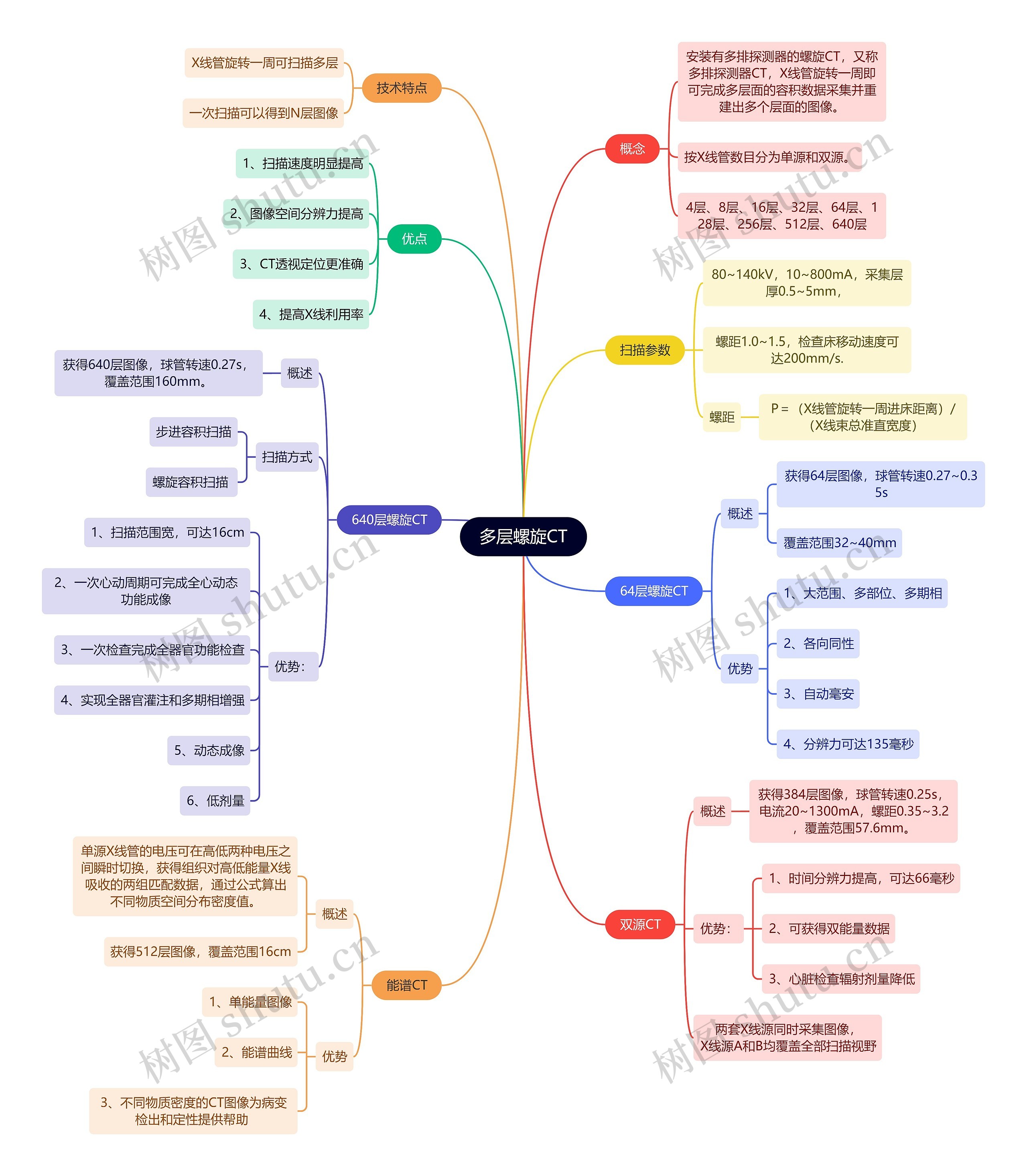 医学知识多层螺旋CT思维导图