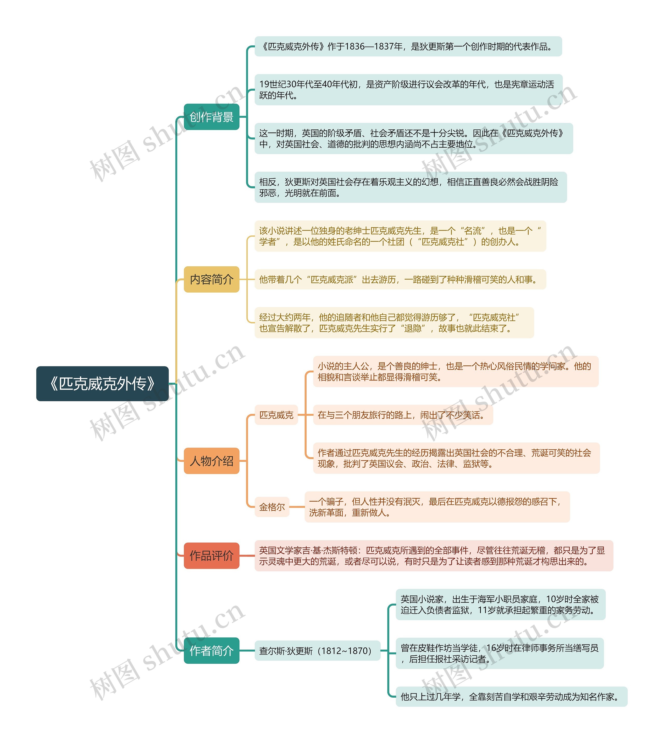 《匹克威克外传》思维导图