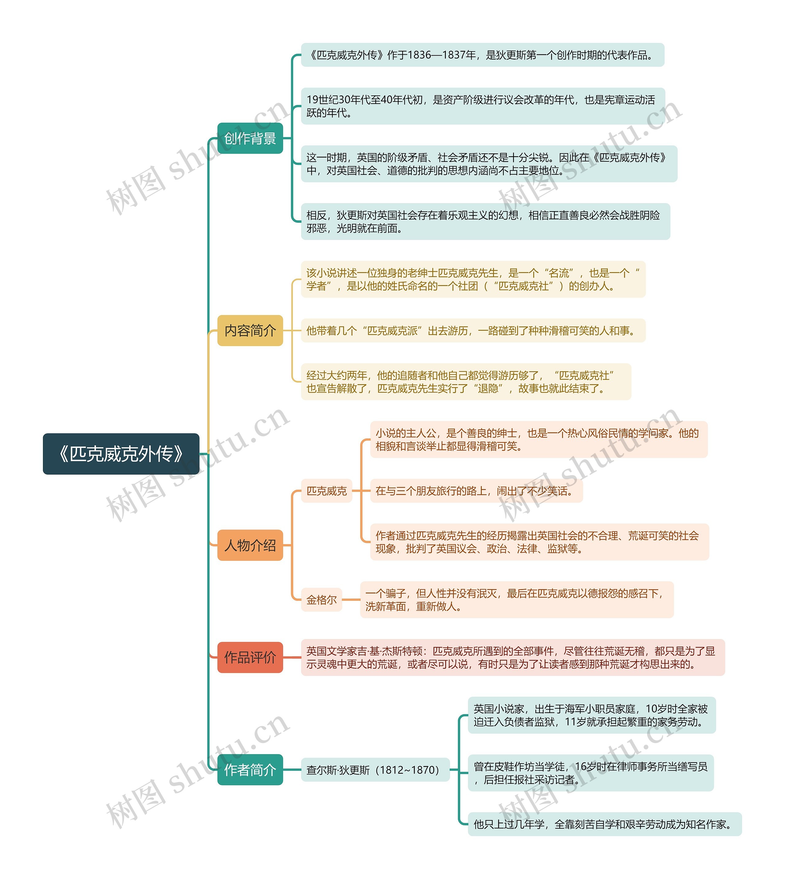 《匹克威克外传》思维导图 《匹克威克外传》思维导图