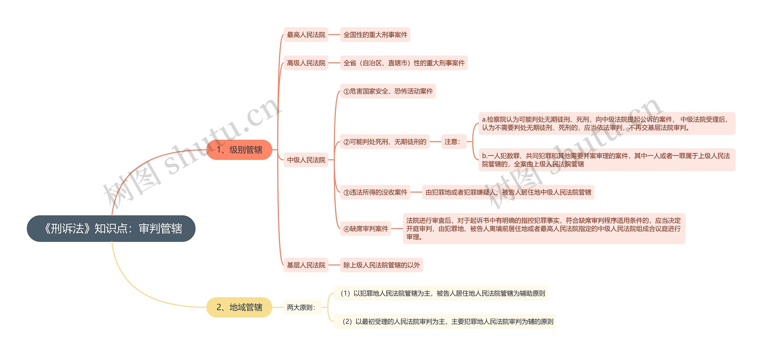 《刑诉法》知识点：审判管辖思维导图