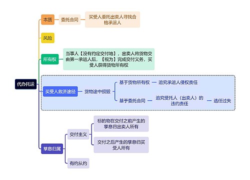 法学知识代办托运思维导图