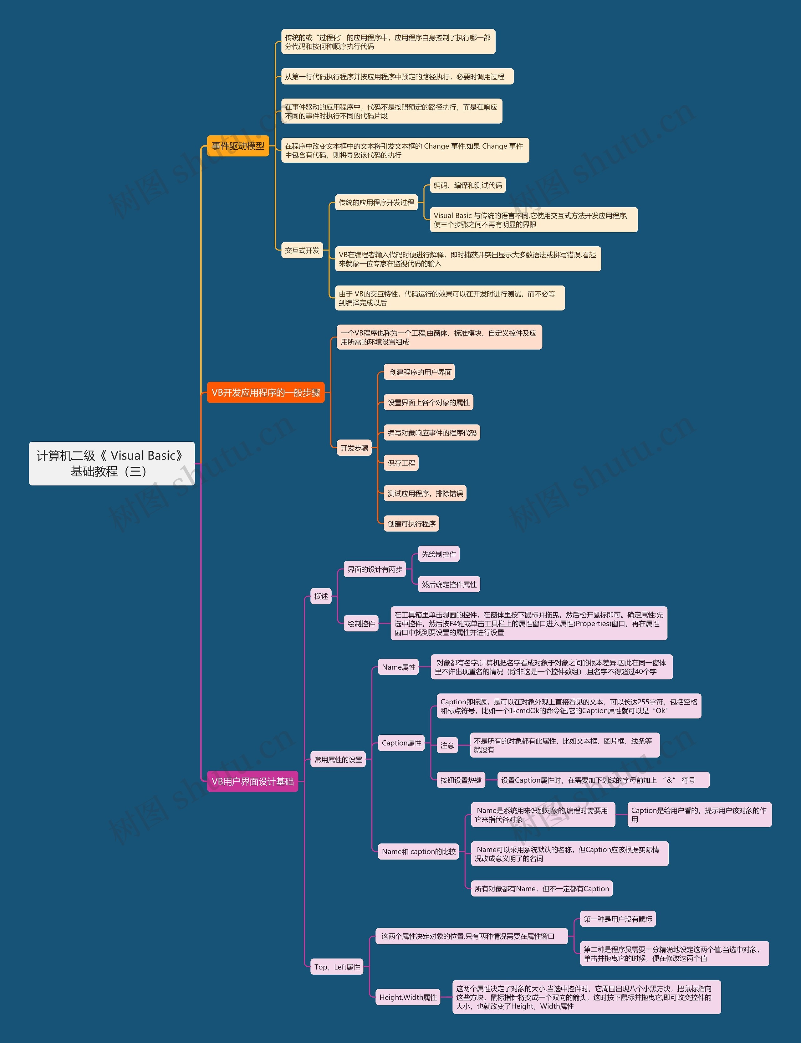 计算机二级《	Visual Basic》基础教程（三）思维导图
