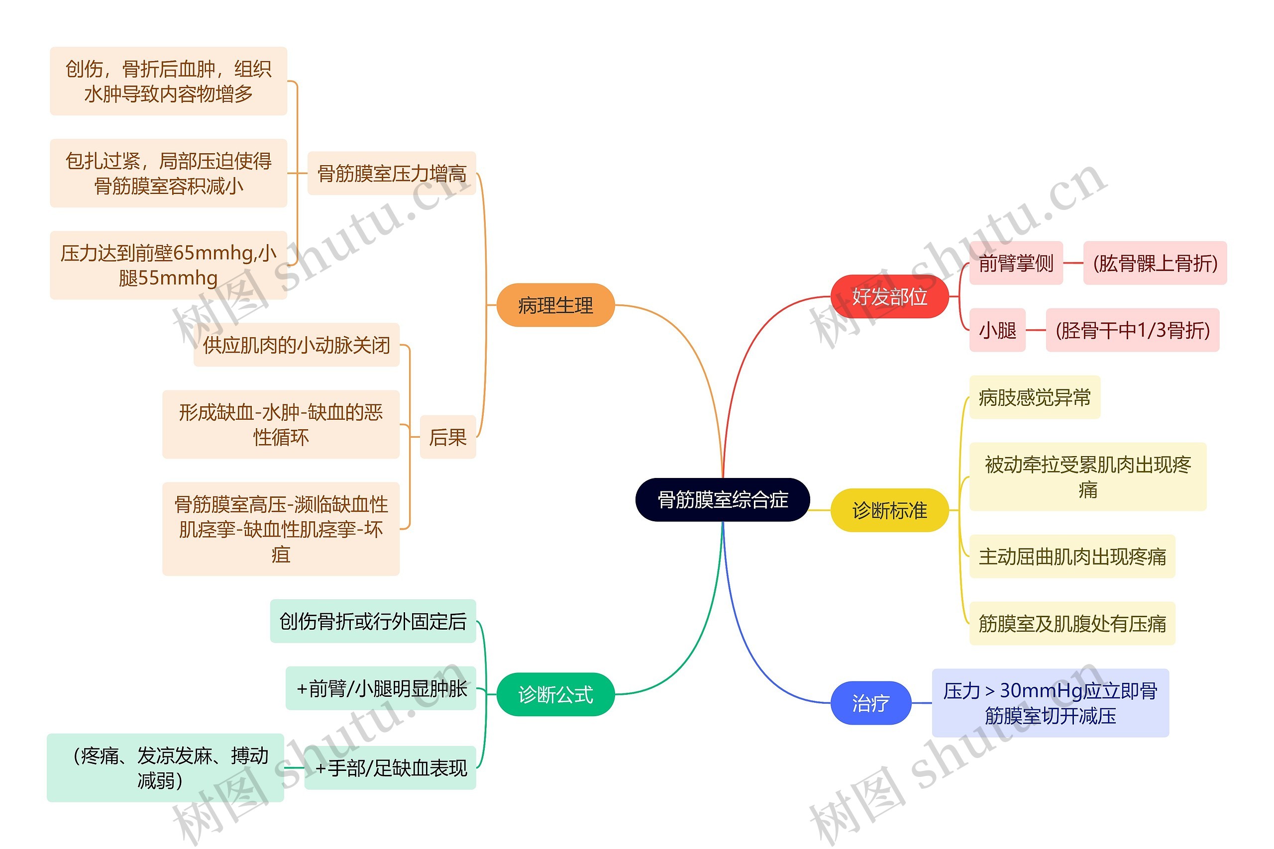 骨学知识骨筋膜室综合症思维导图