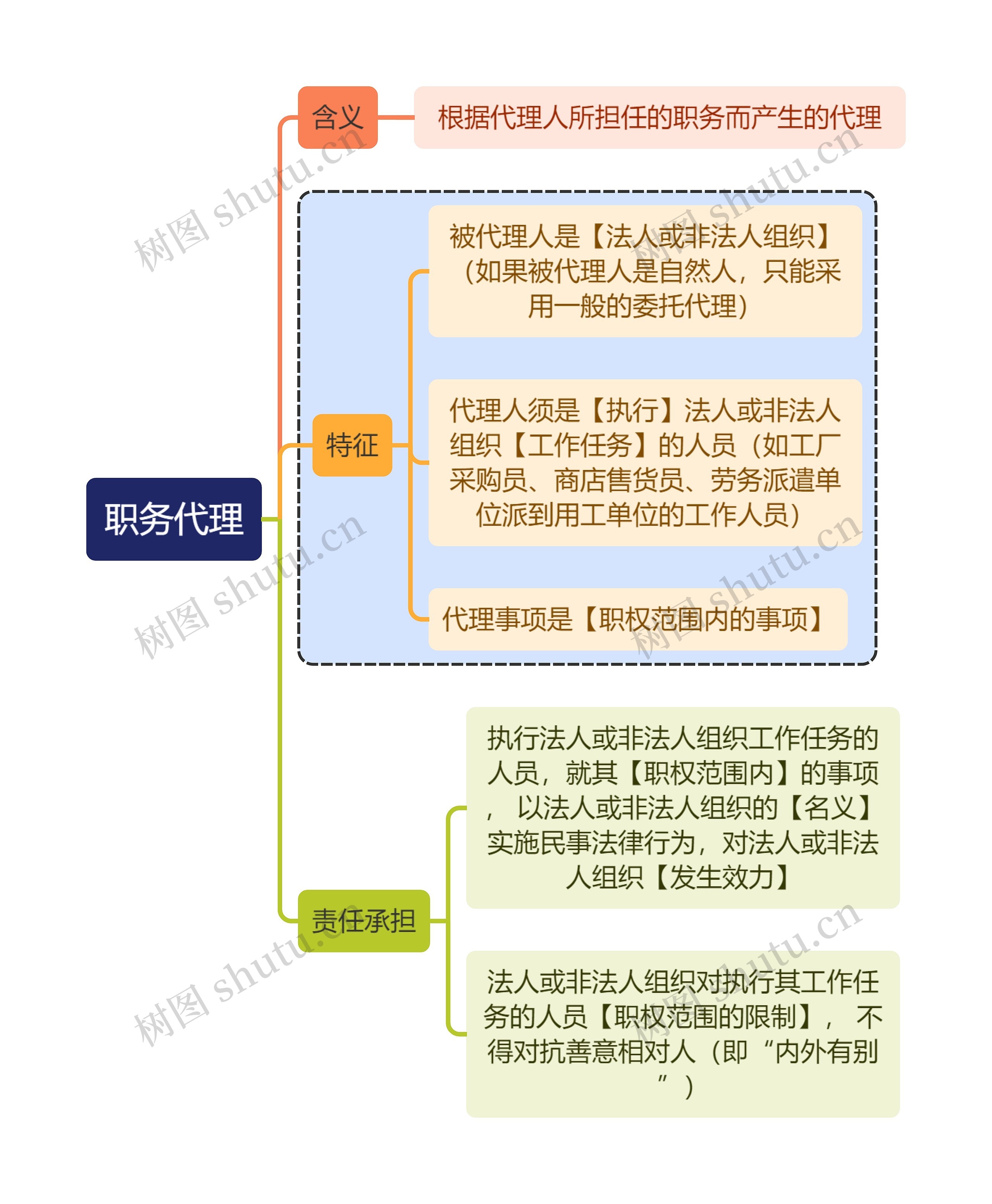 法学知识职务代理思维导图