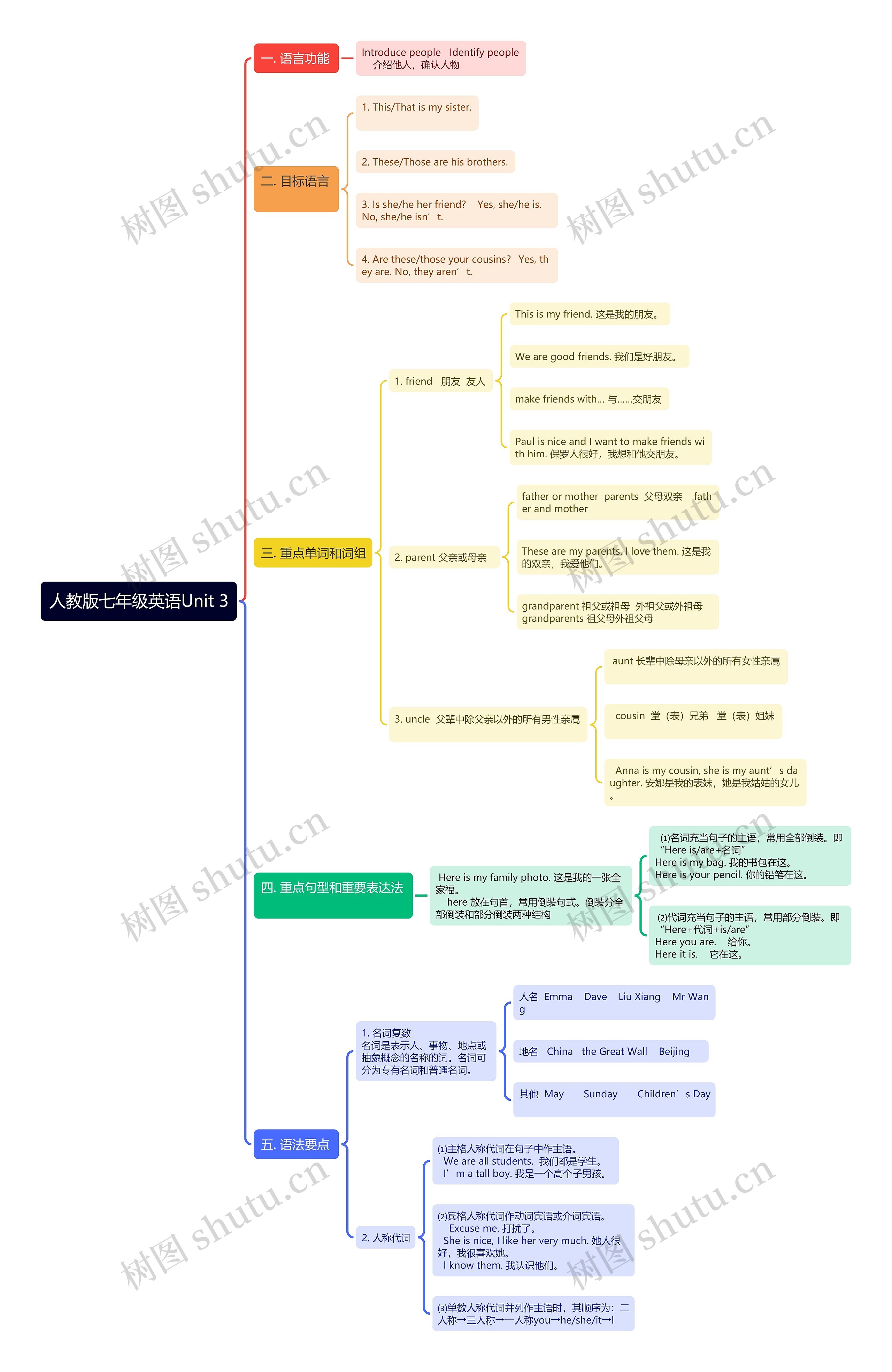 人教版七年级英语Unit 3思维导图