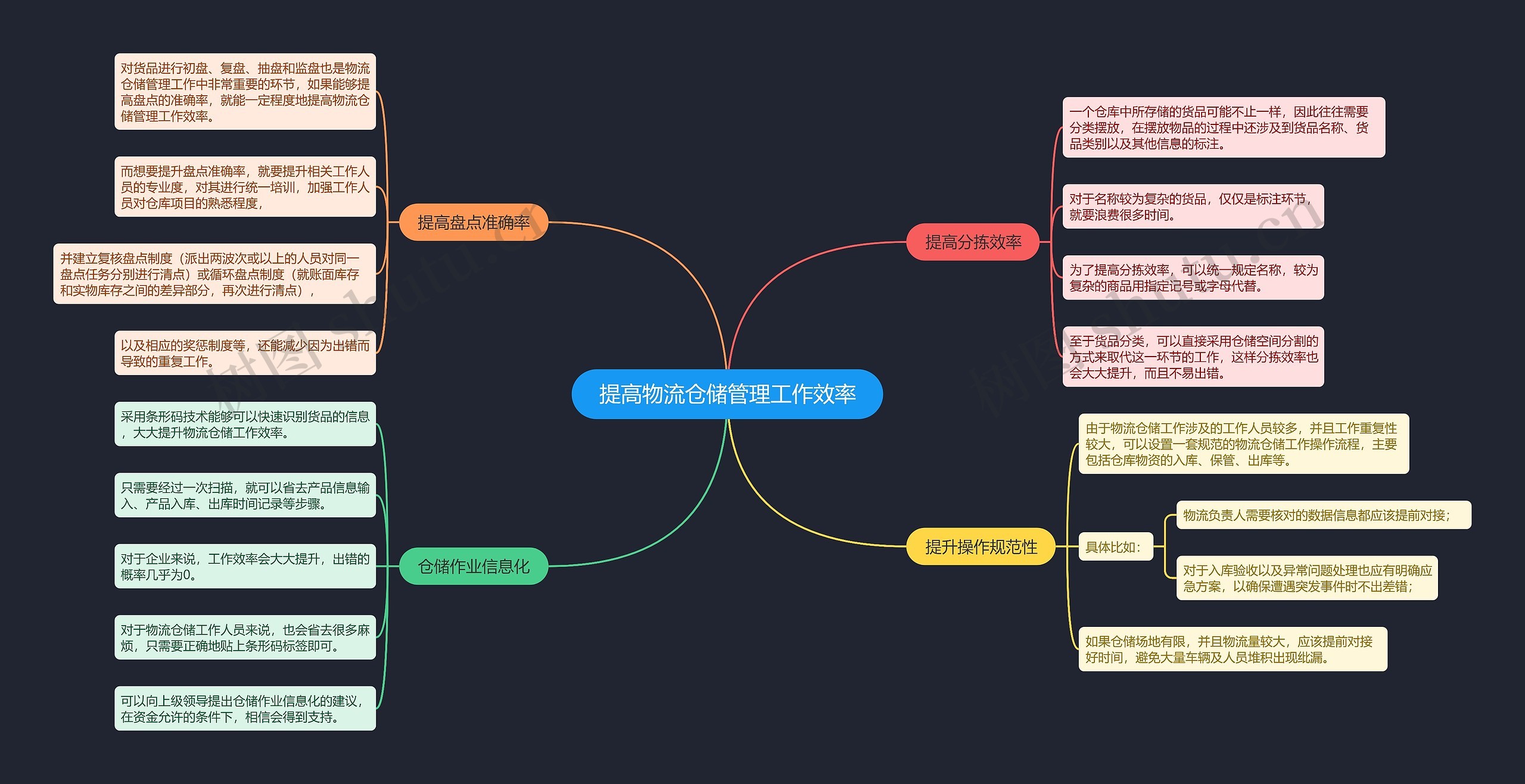 提高物流仓储管理工作效率思维导图