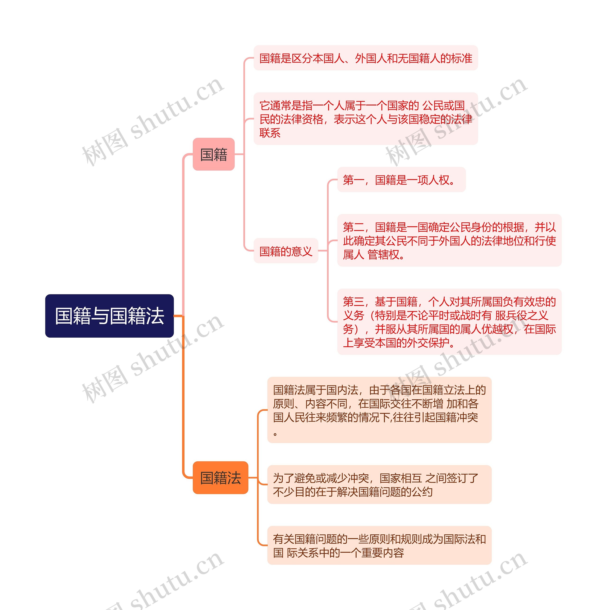 国际法知识国籍与国籍法的思维导图