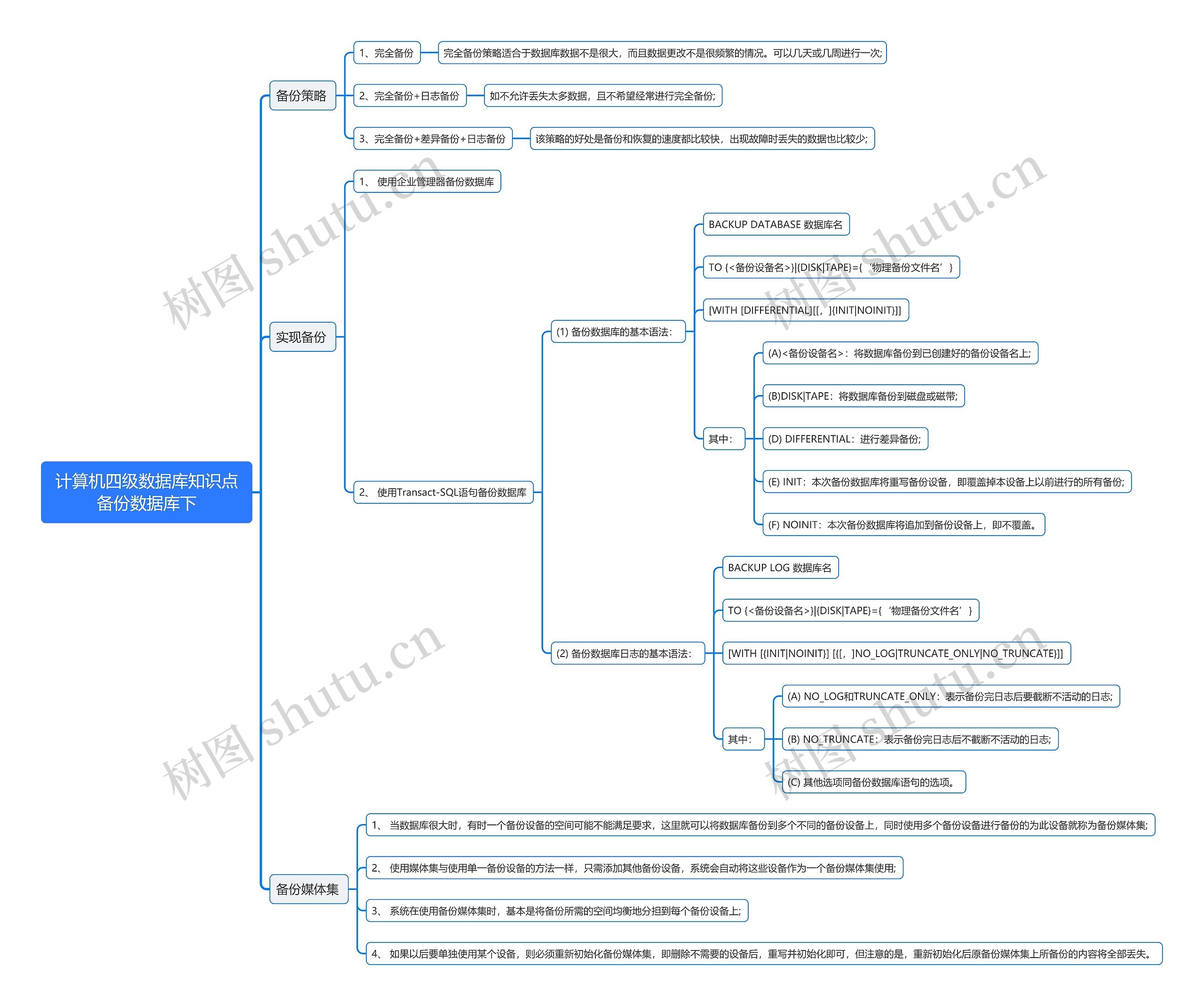 计算机四级数据库知识点备份数据库下思维导图